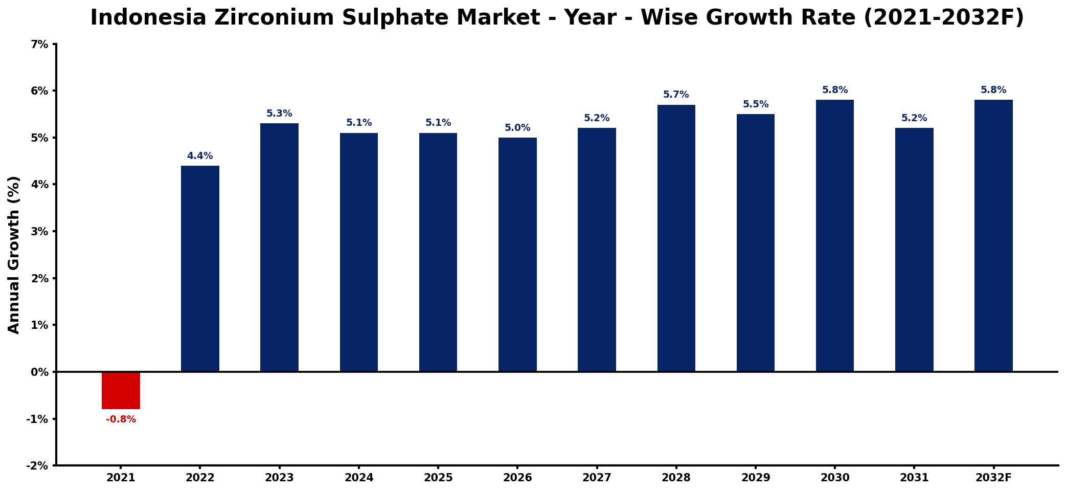 Indonesia Zirconium Sulphate Market Year-wise Growth Rate and Key Drivers