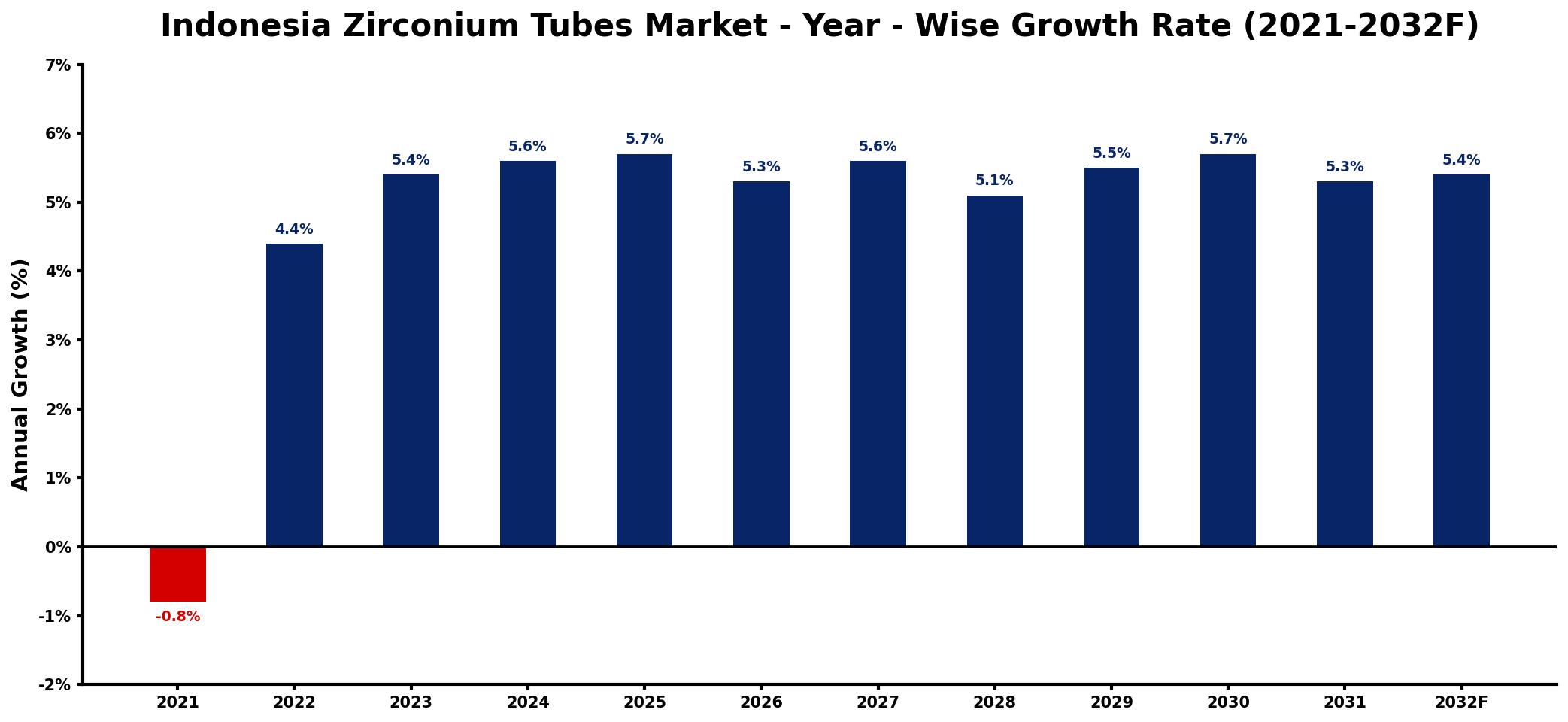 Indonesia Zirconium Tubes Market Year-wise Growth Rate and Key Drivers