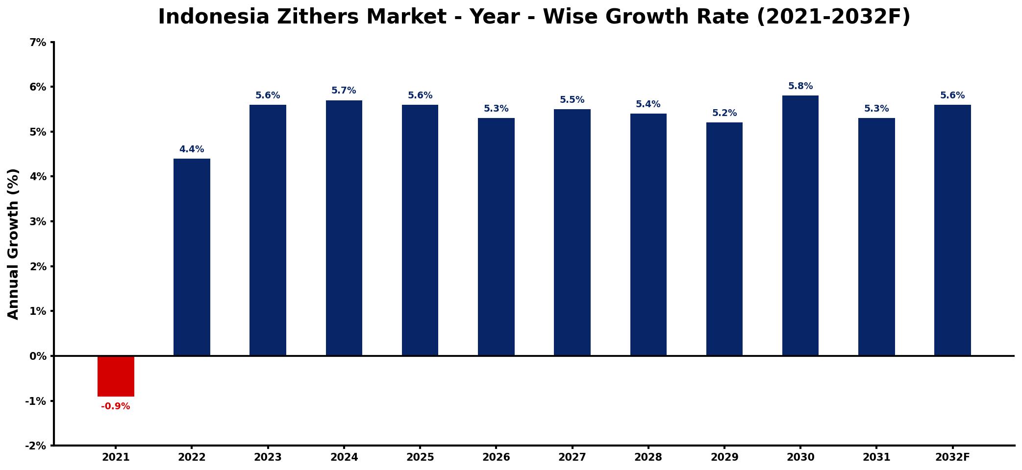 Indonesia Zithers Market Year-wise Growth Rate and Key Drivers