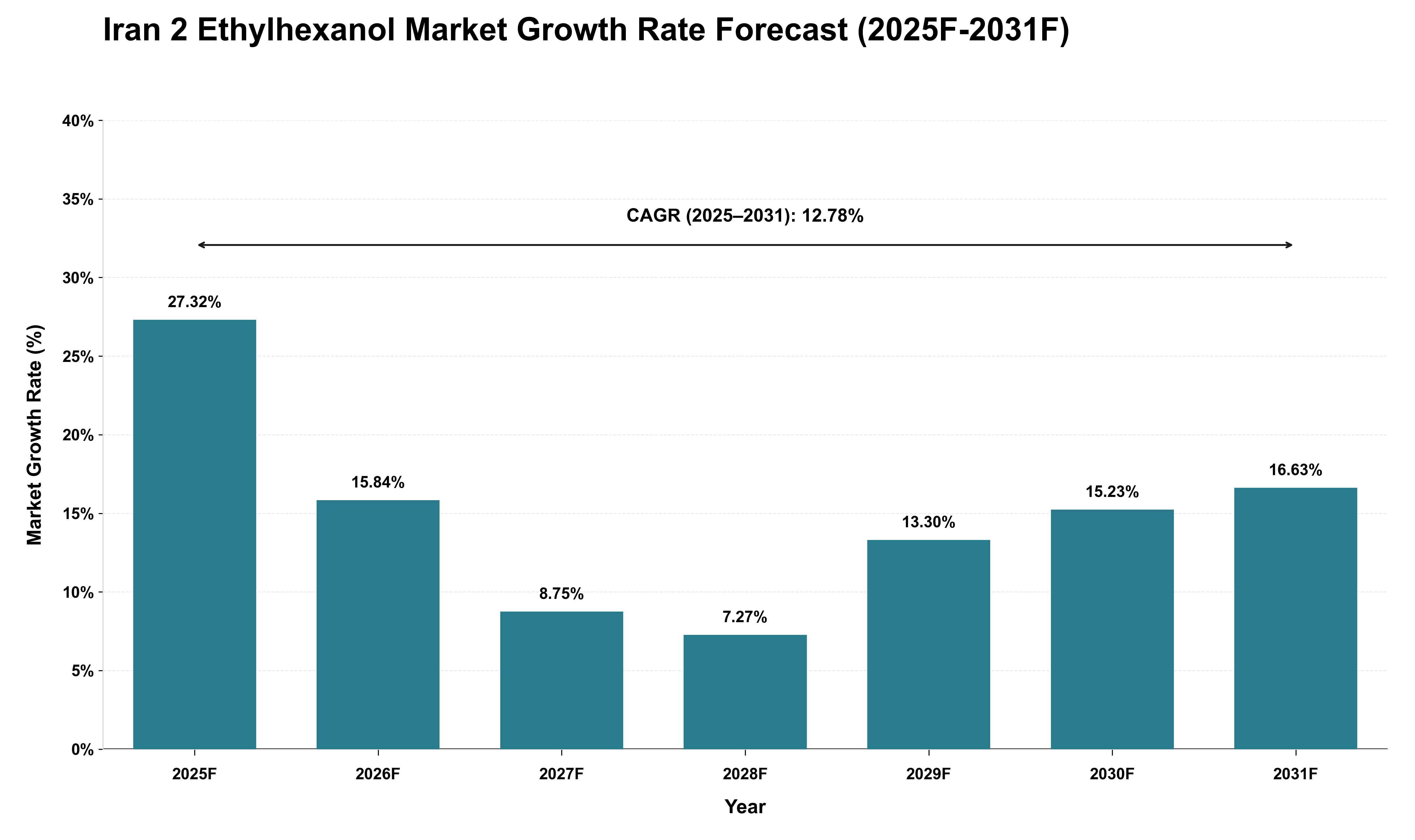 Iran 2 Ethylhexanol Market Growth Rate Analysis (2025 - 2031)