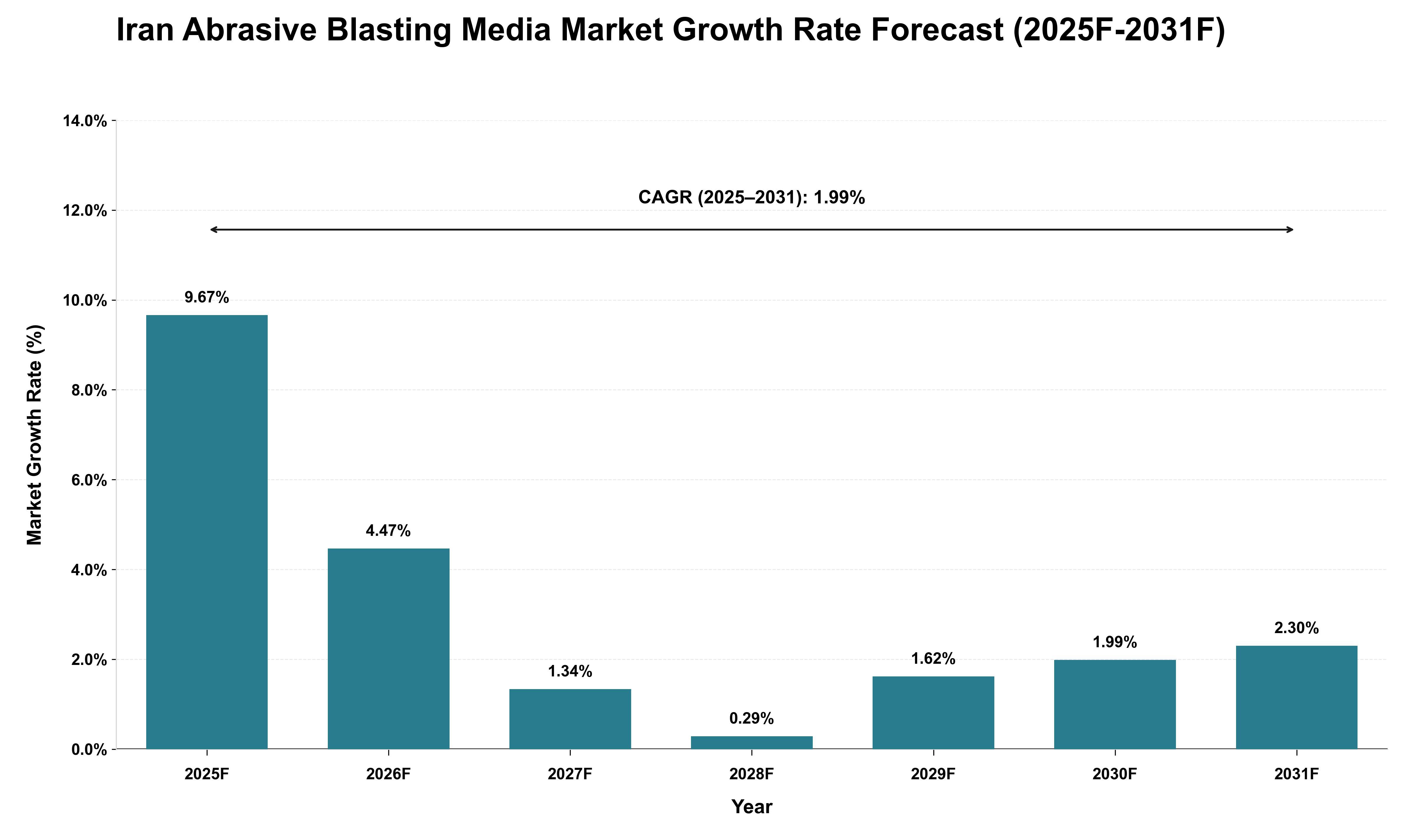 Iran Abrasive Blasting Media Market Growth Rate Analysis (2025 - 2031)
