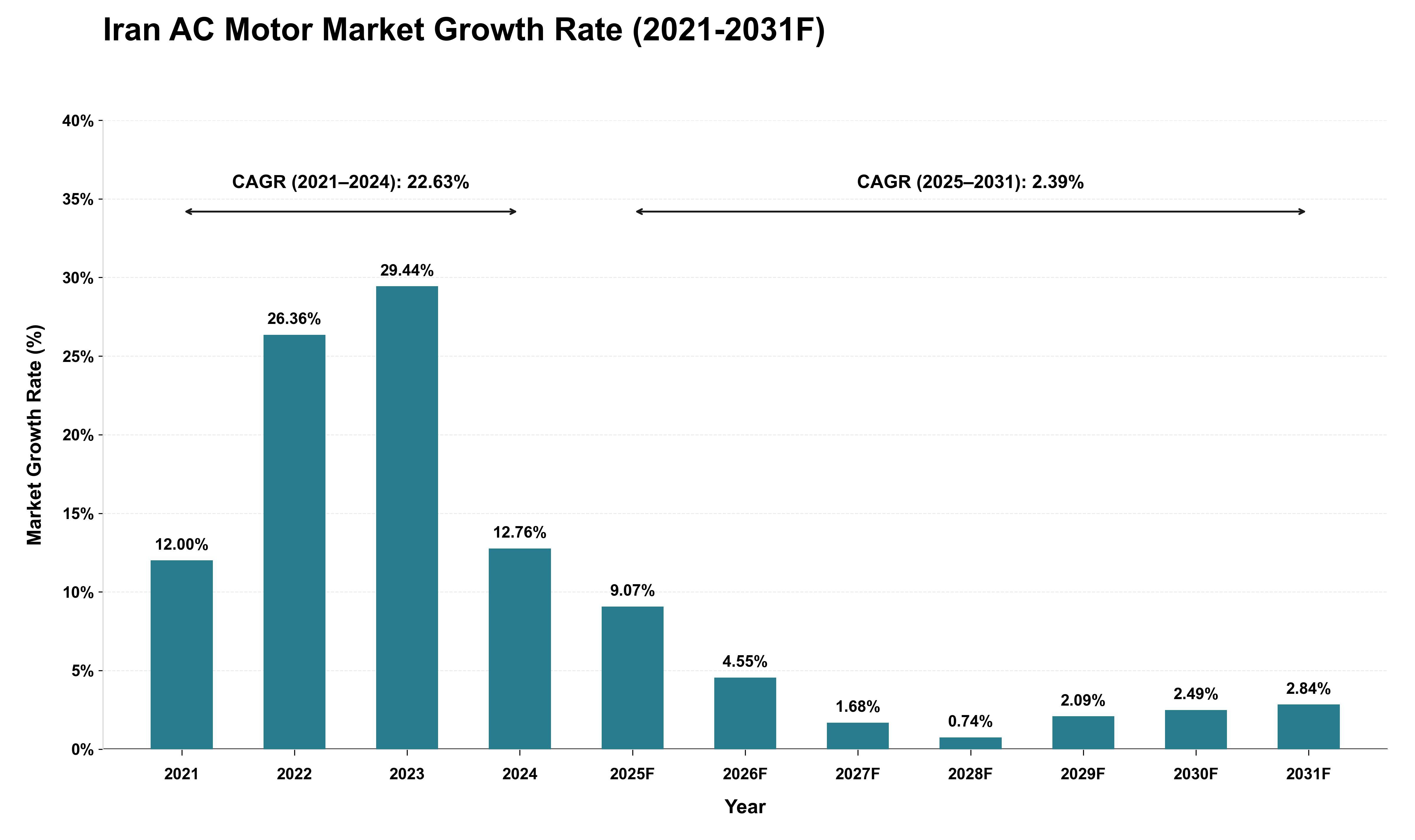 Iran AC Motor Market Growth Rate Analysis (2021 - 2031)