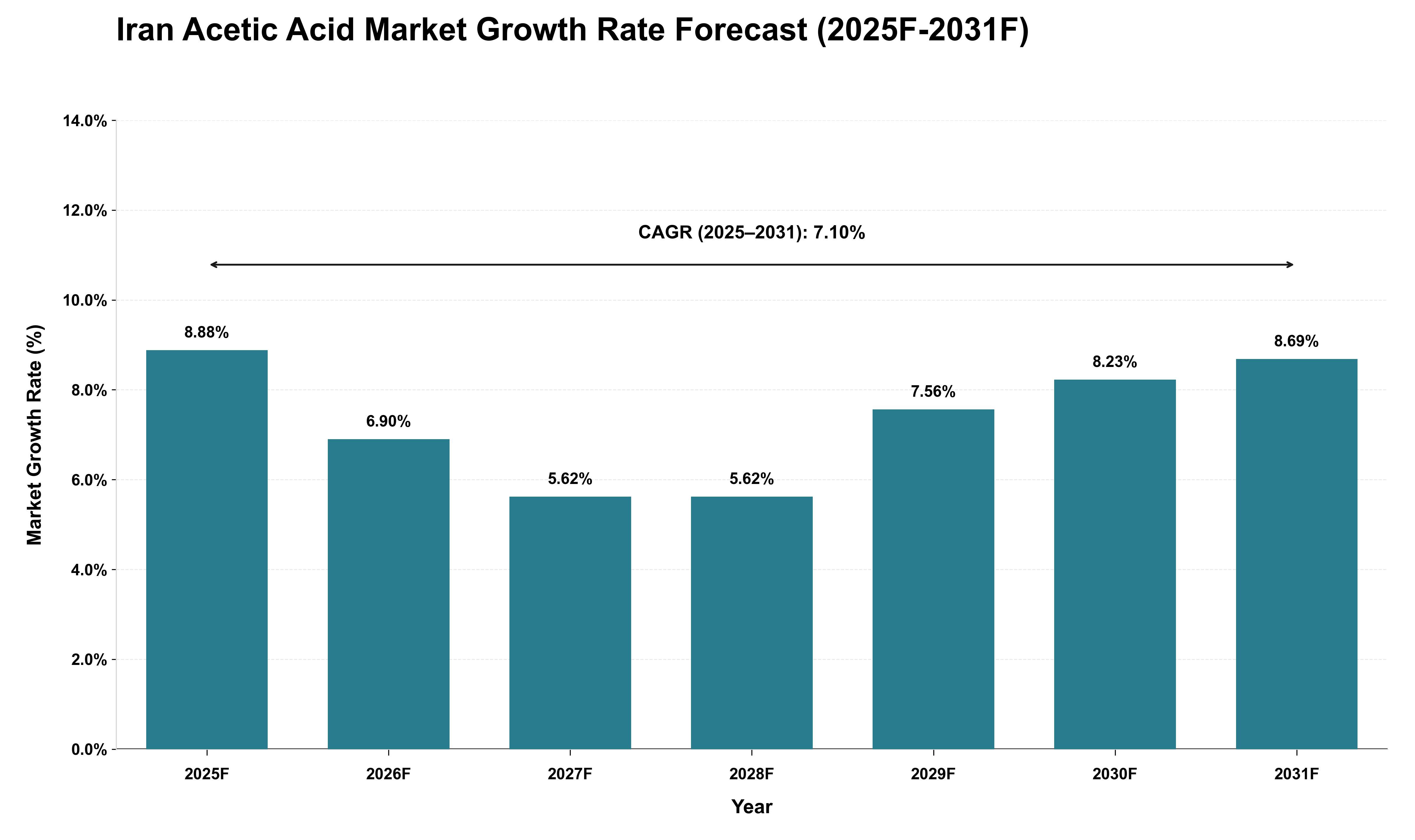 Iran Acetic Acid Market Growth Rate Analysis (2025 - 2031)