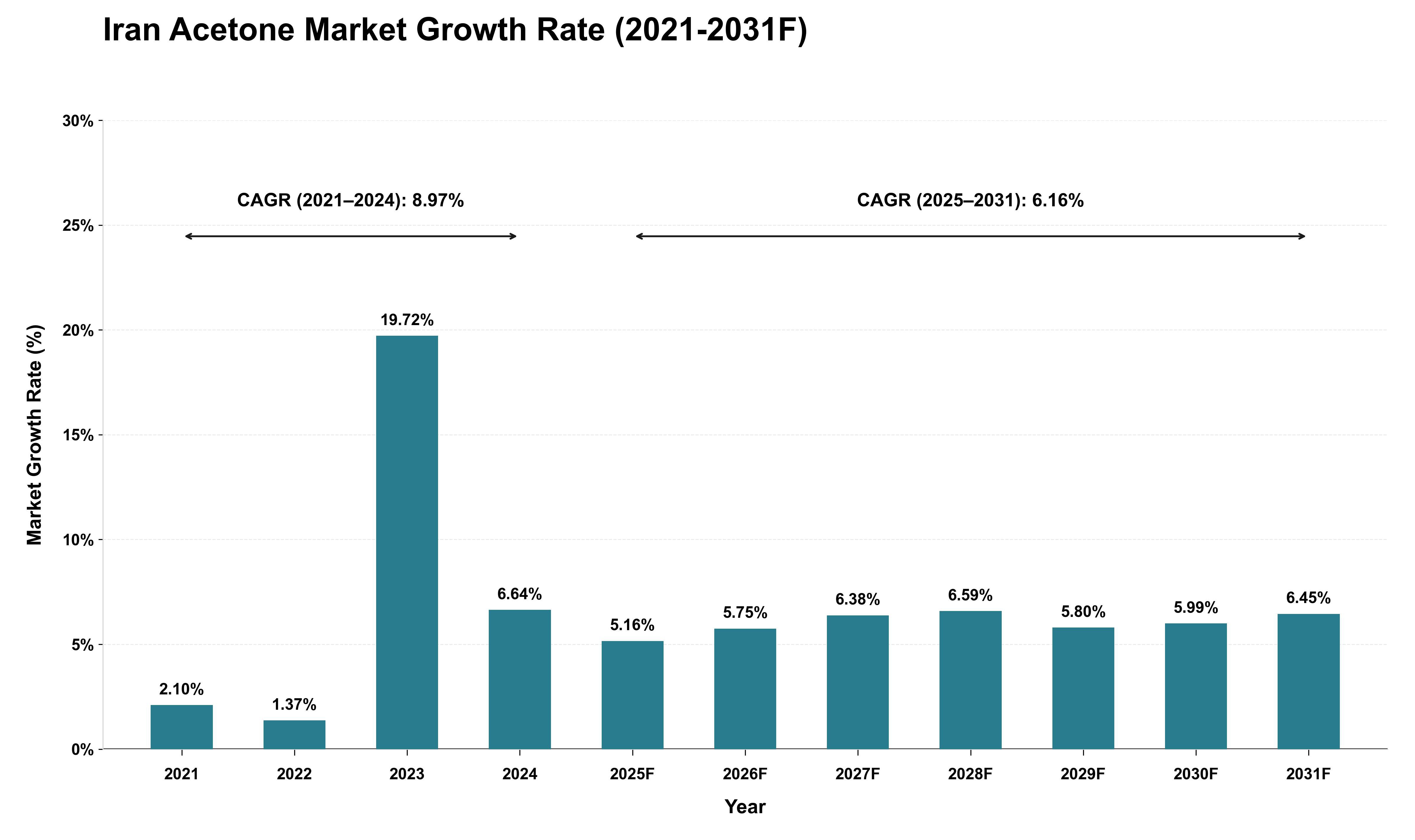Iran Acetone Market Growth Rate Analysis (2021 - 2031)