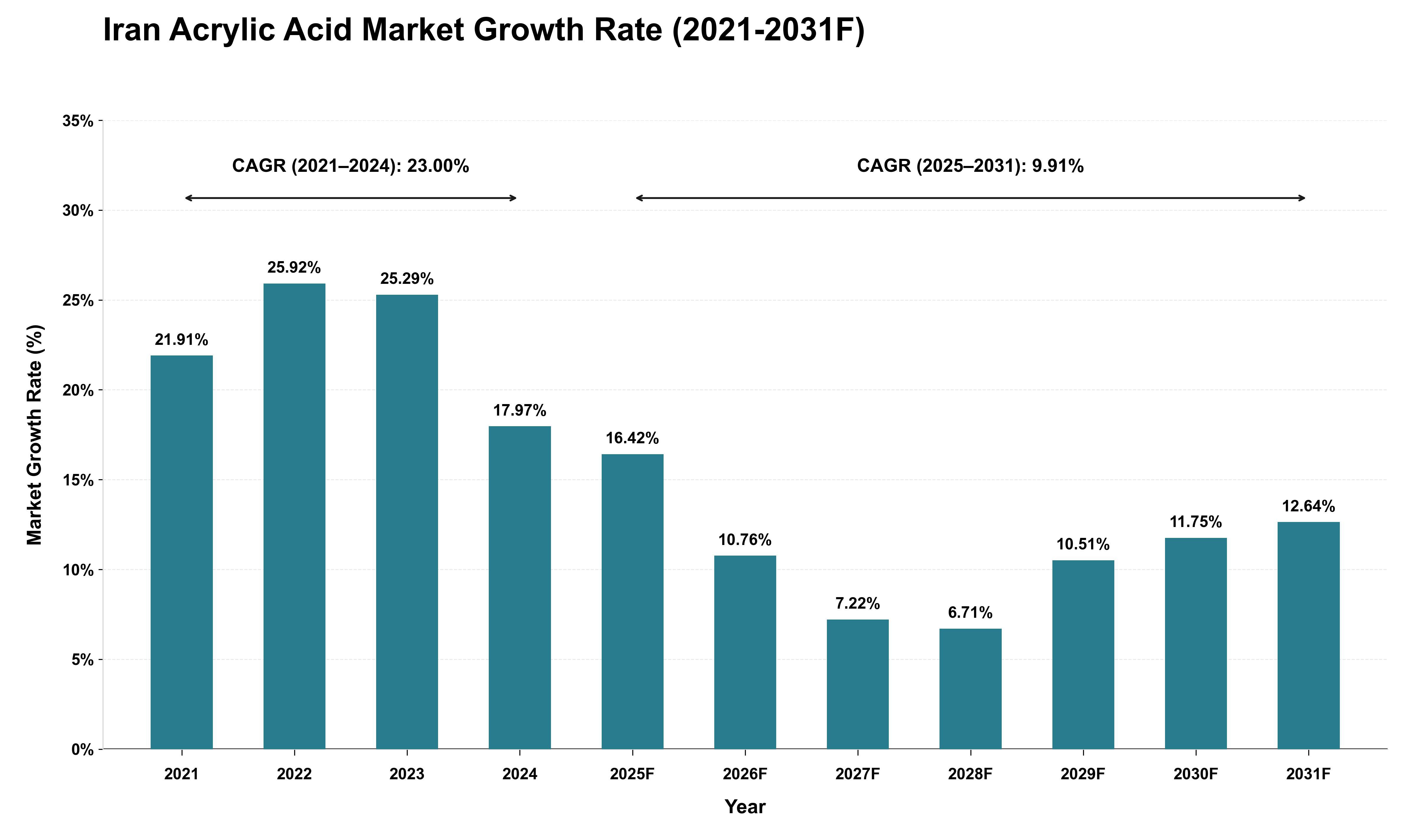 Iran Acrylic Acid Market Growth Rate Analysis (2021 - 2031)