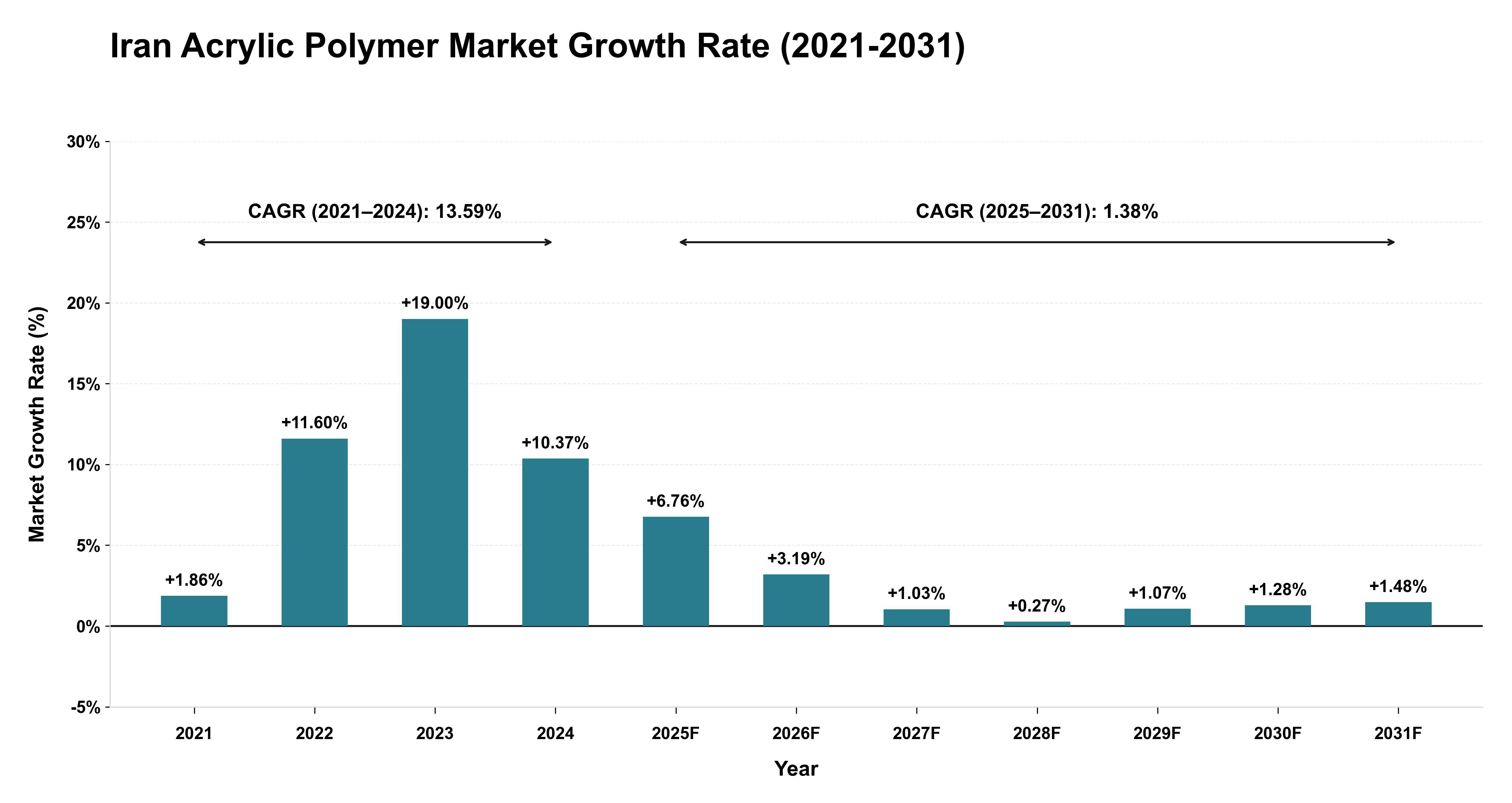 Iran Acrylic Polymer Market Growth Rate Analysis (2021-2031)