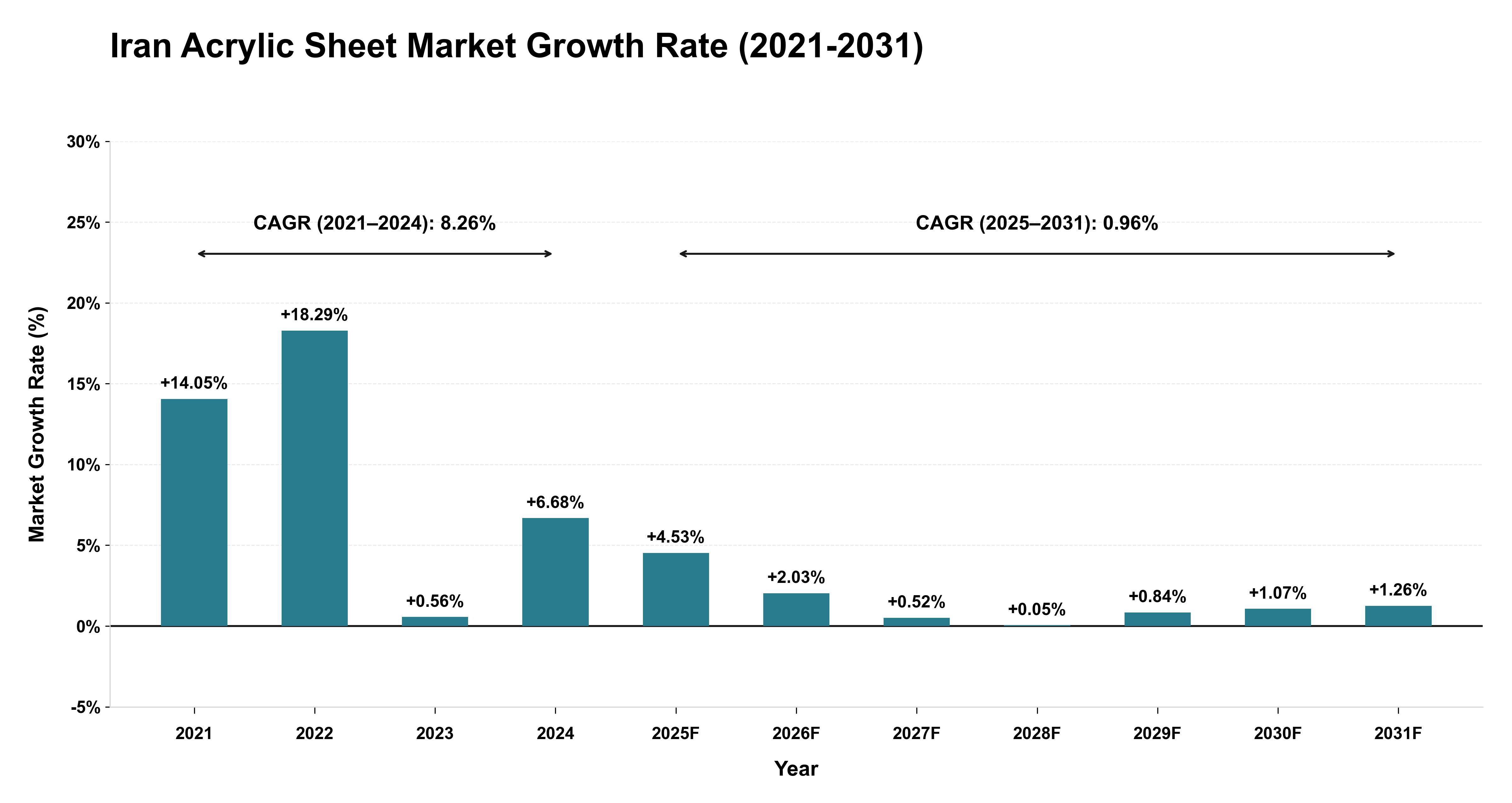 Iran Acrylic Sheet Market Growth Rate Analysis (2021-2031)