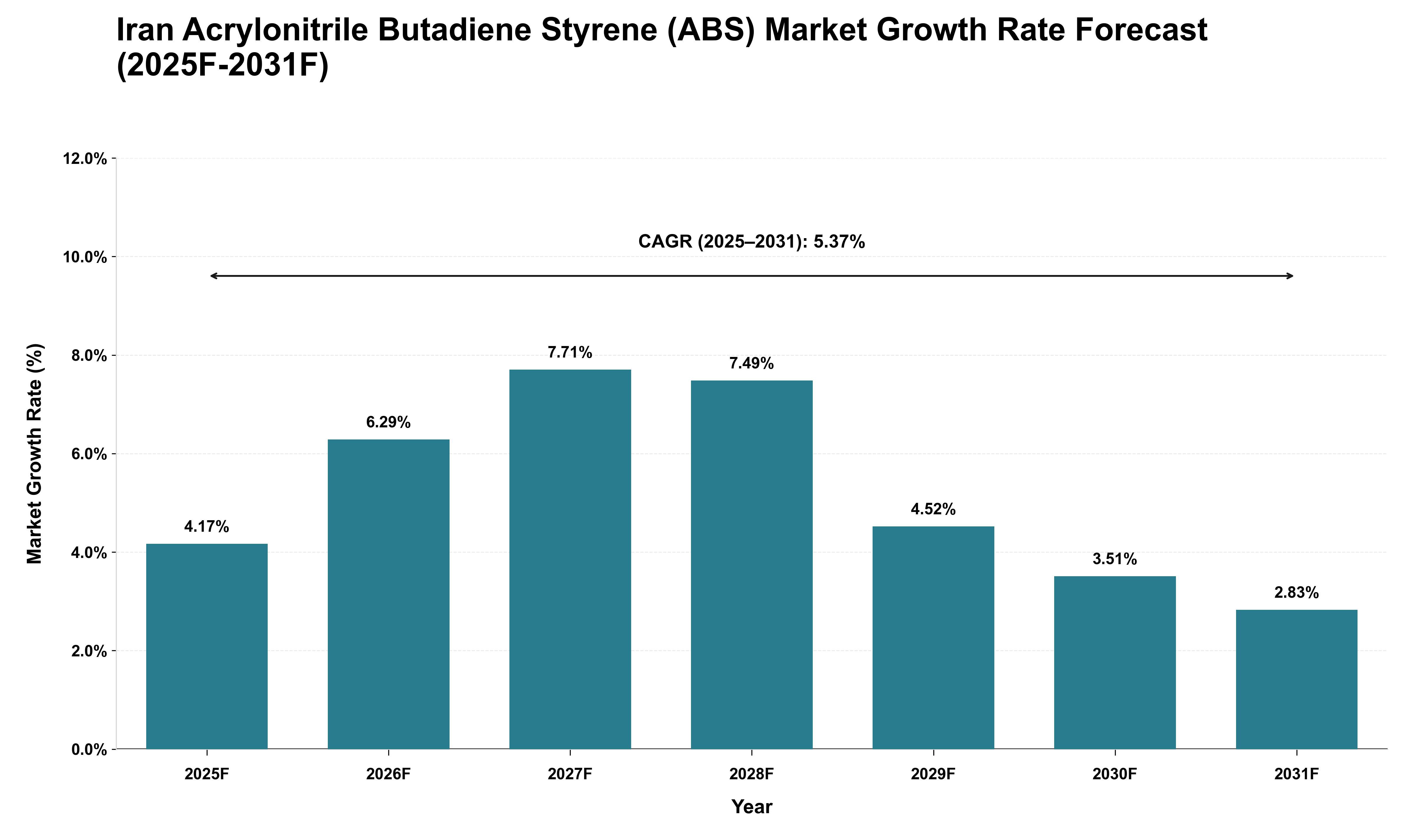 Iran Acrylonitrile Butadiene Styrene (ABS) Market Growth Rate Analysis (2025 - 2031)