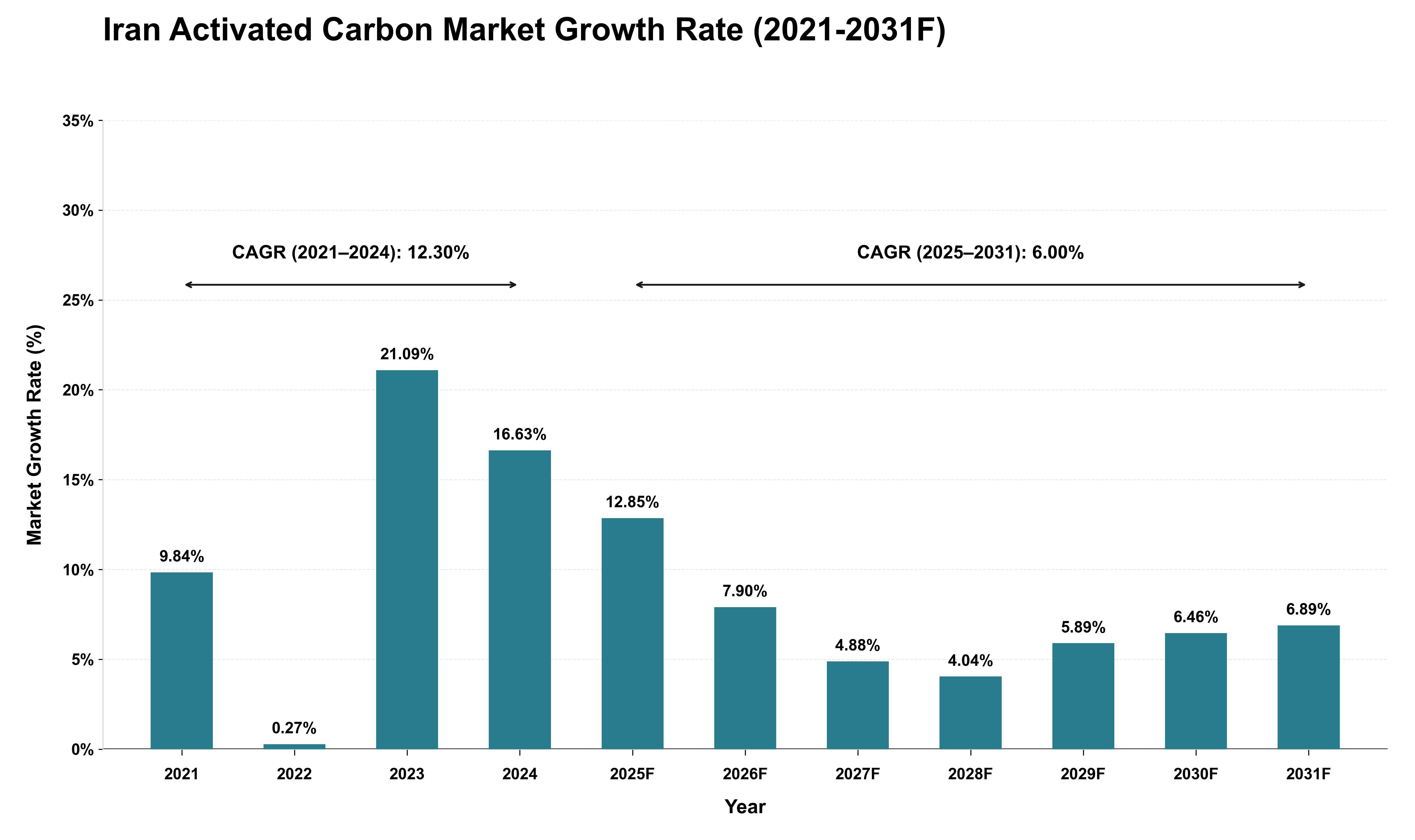 Iran Activated Carbon Market Growth Rate Analysis (2021 - 2031)