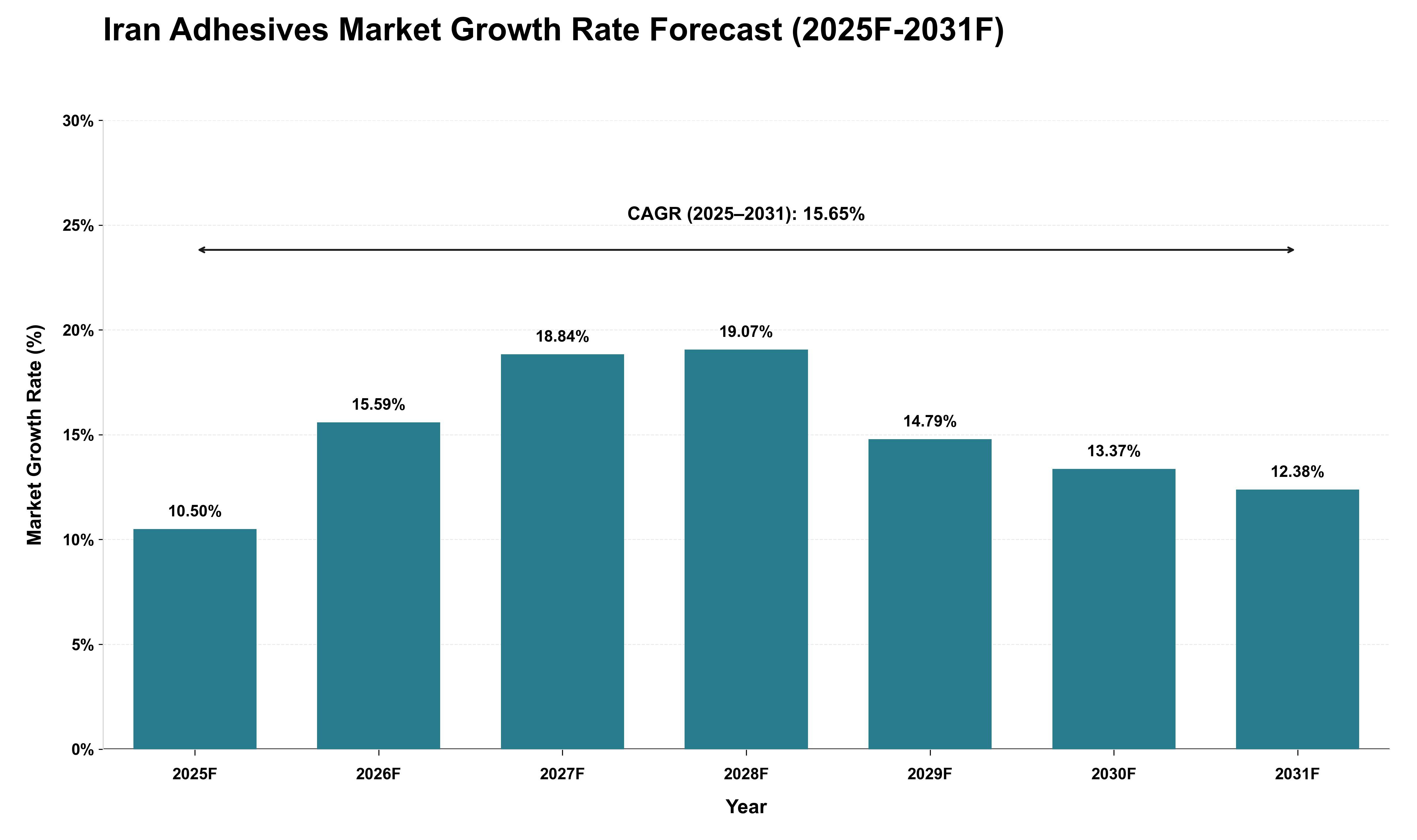 Iran Adhesives Market Growth Rate Analysis (2025 - 2031)