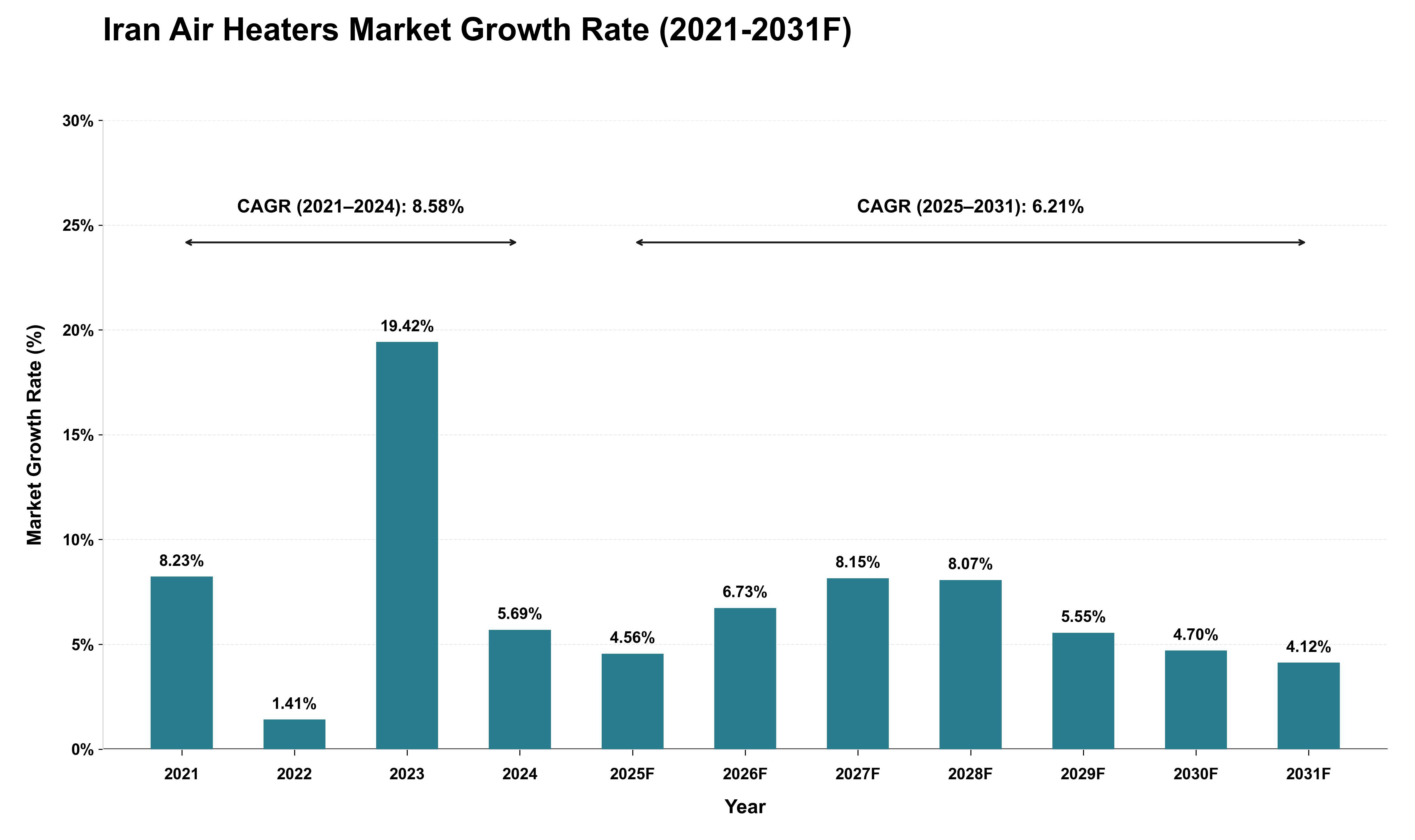 Iran Air Heaters Market Growth Rate Analysis (2021 - 2031)