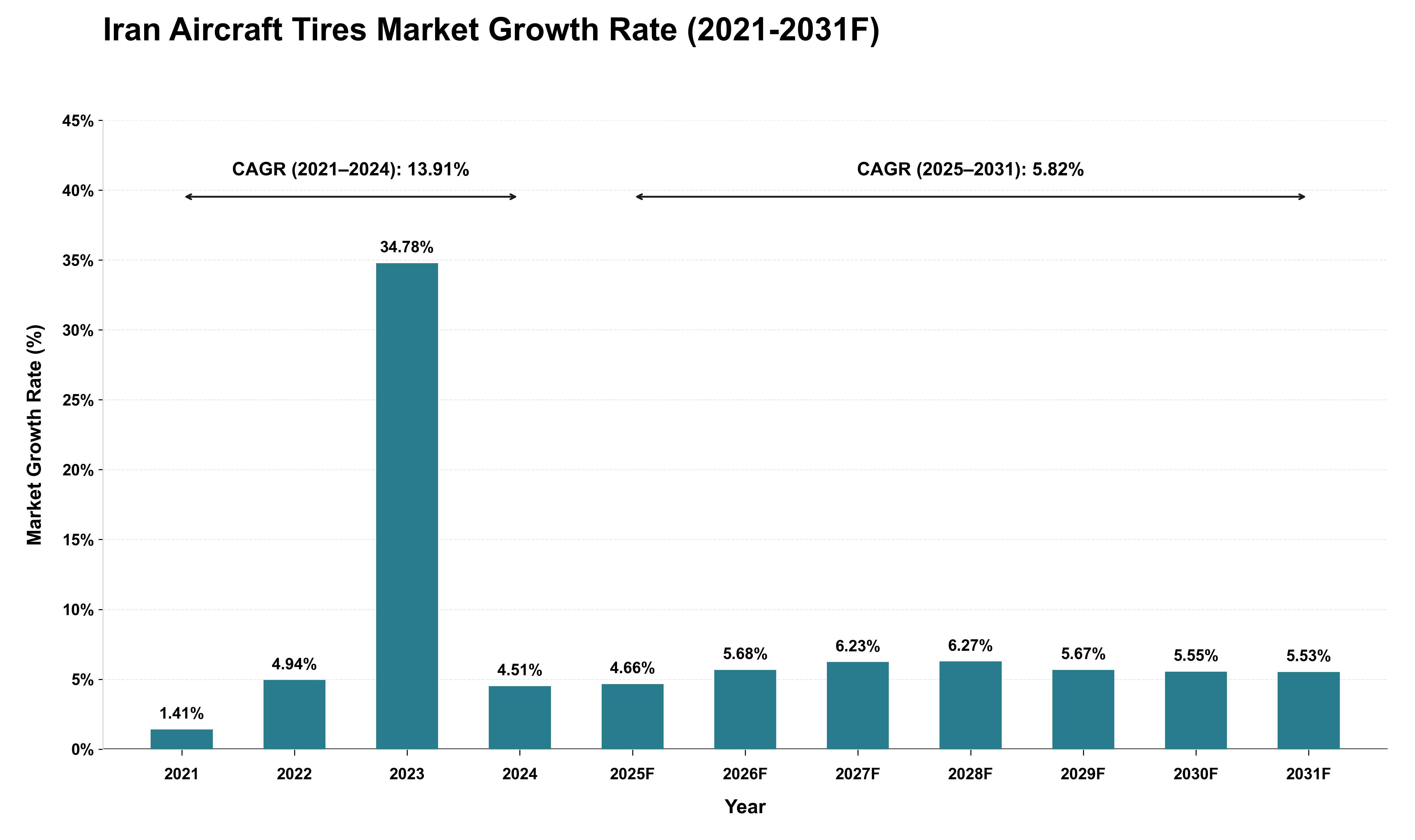 Iran Aircraft Tires Market Growth Rate Analysis (2021 - 2031)