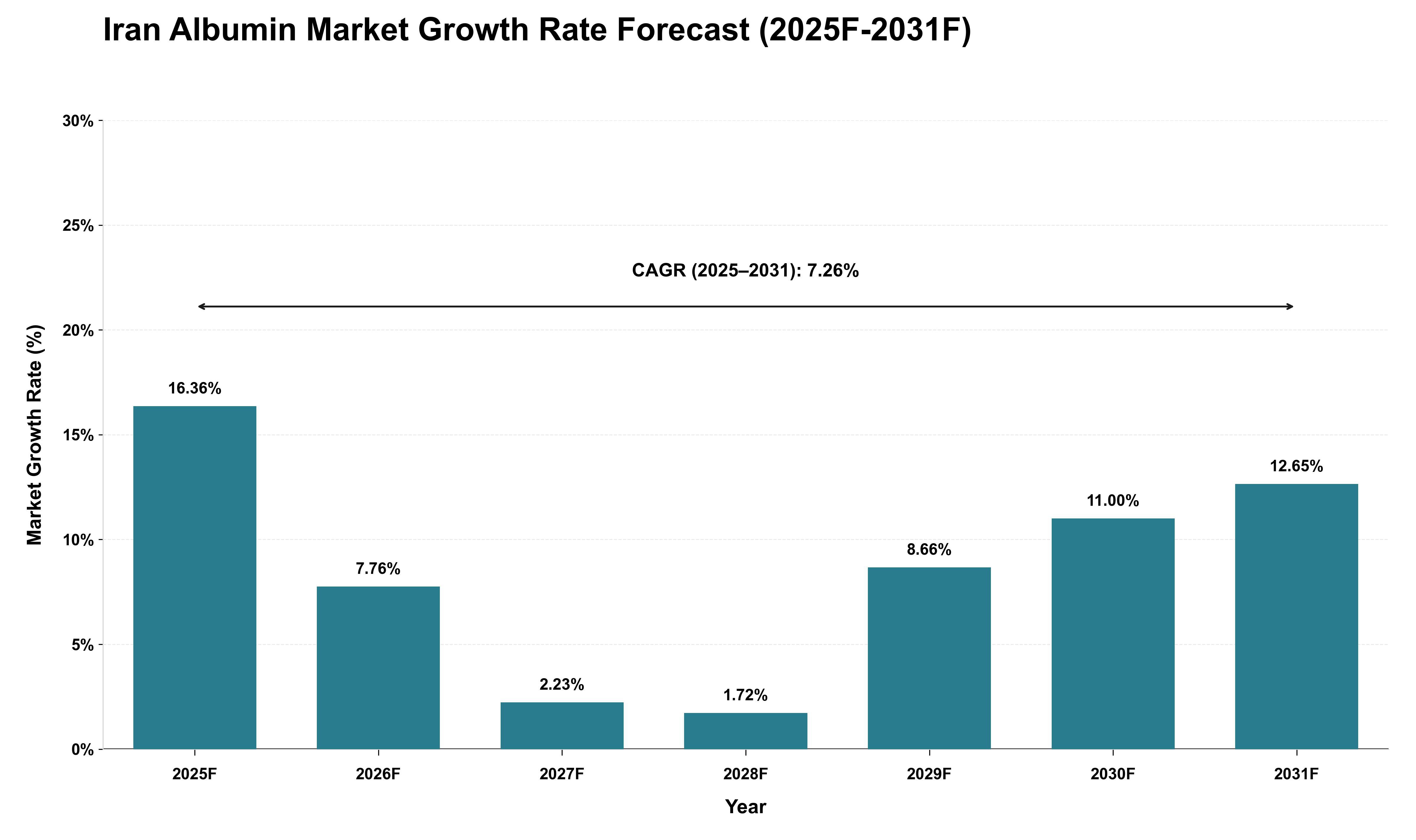 Iran Albumin Market Growth Rate Analysis (2025 - 2031)