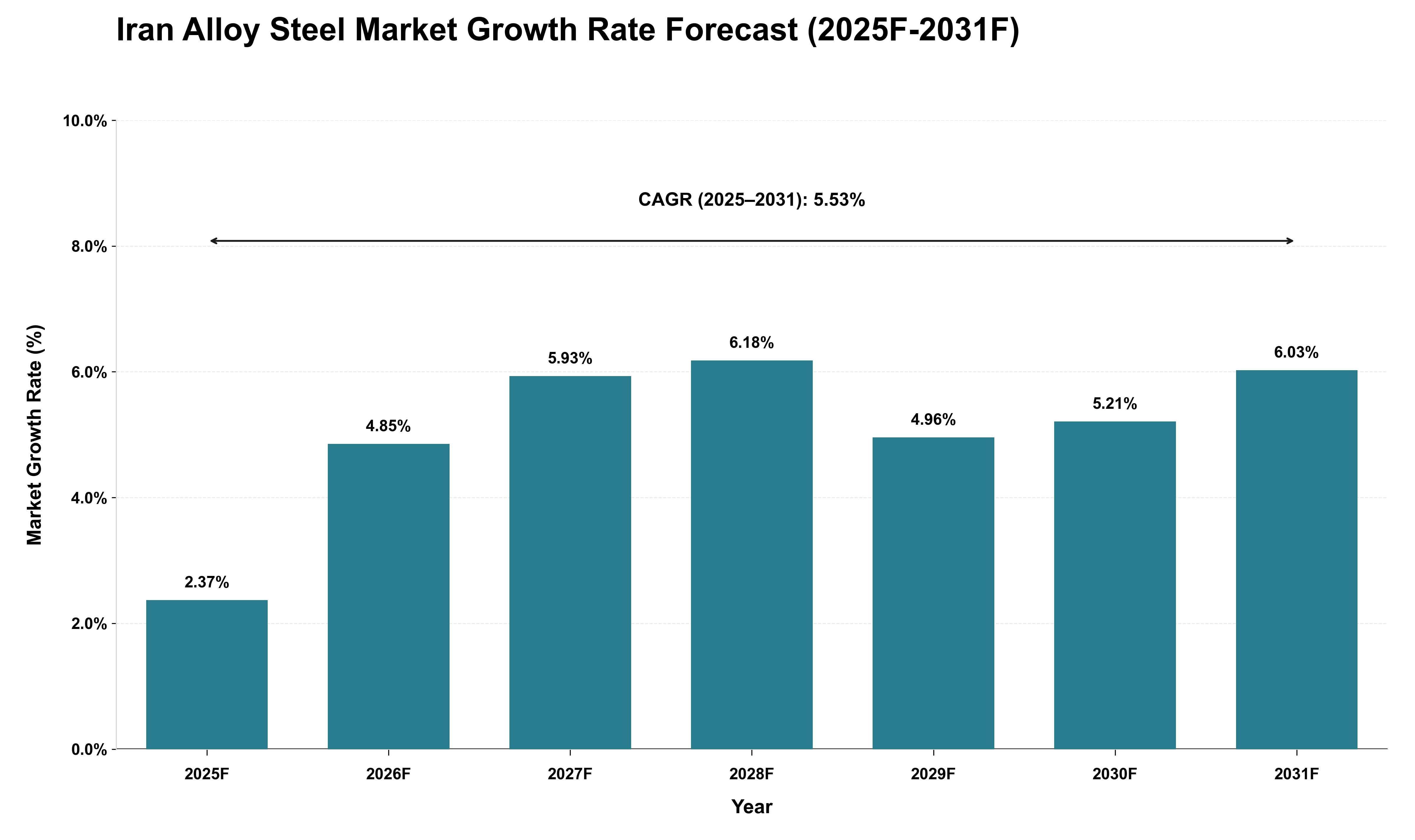 Iran Alloy Steel Market Growth Rate Analysis (2025 - 2031)