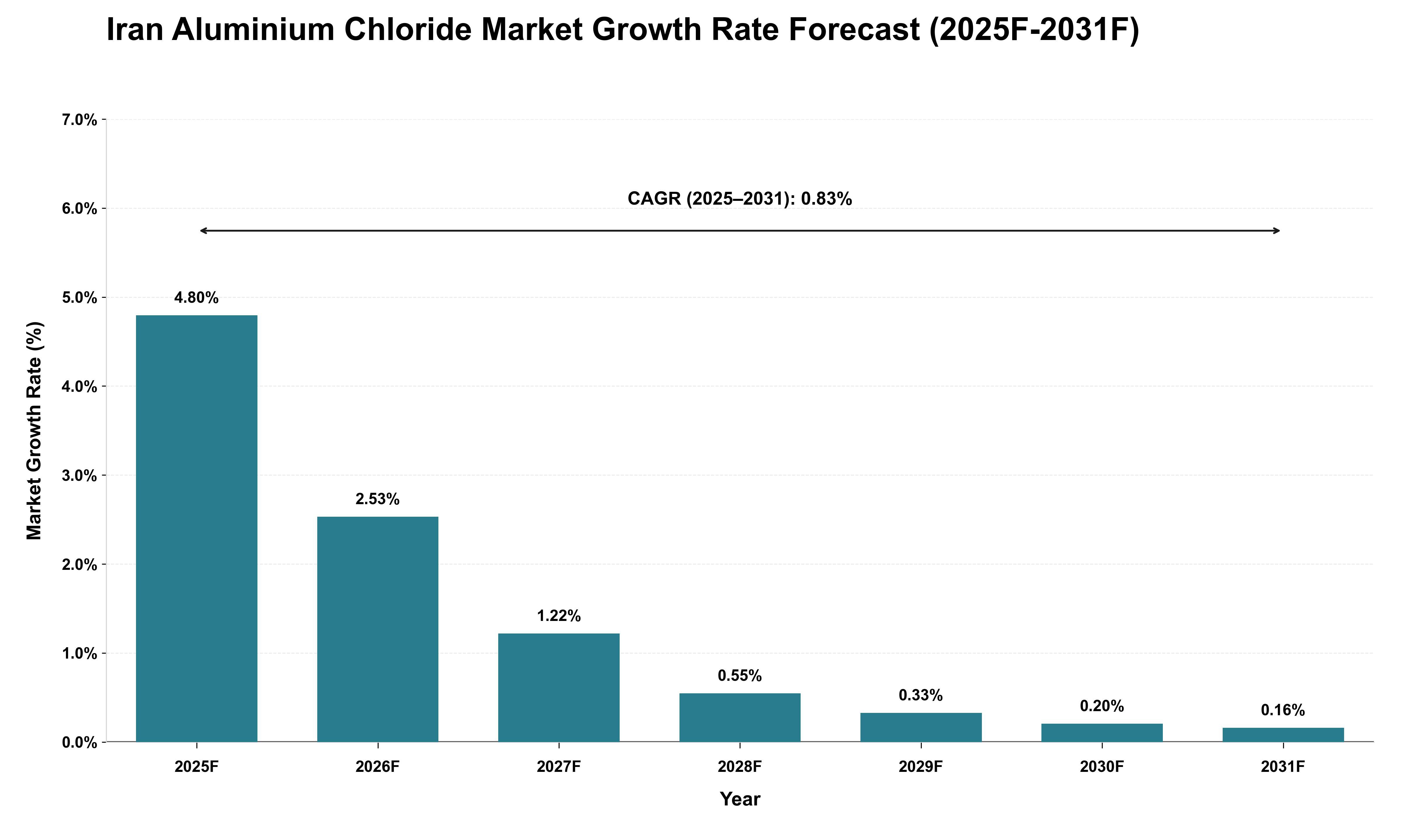 Iran Aluminium Chloride Market Growth Rate Analysis (2025 - 2031)