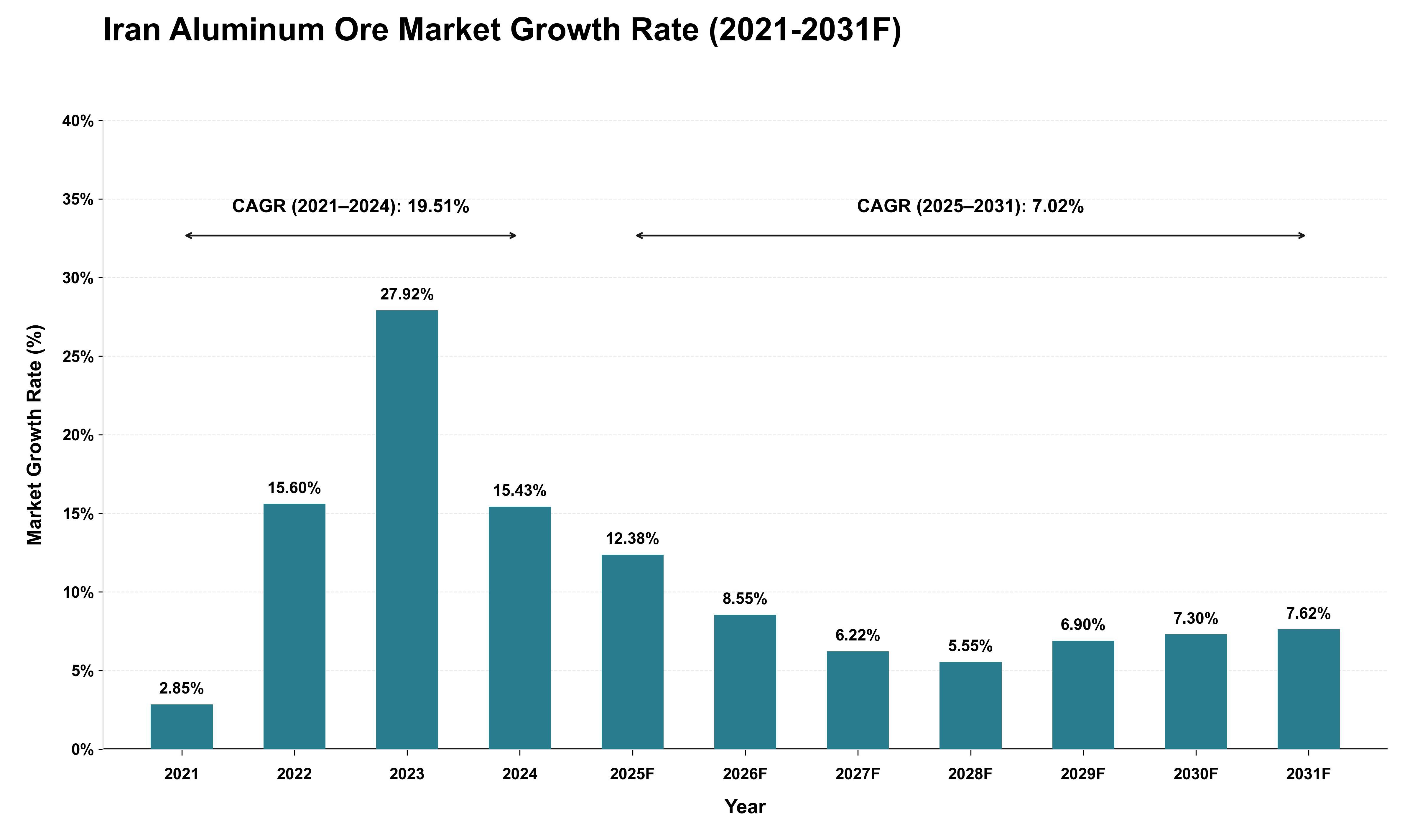 Iran Aluminum Ore Market Growth Rate Analysis (2021 - 2031)
