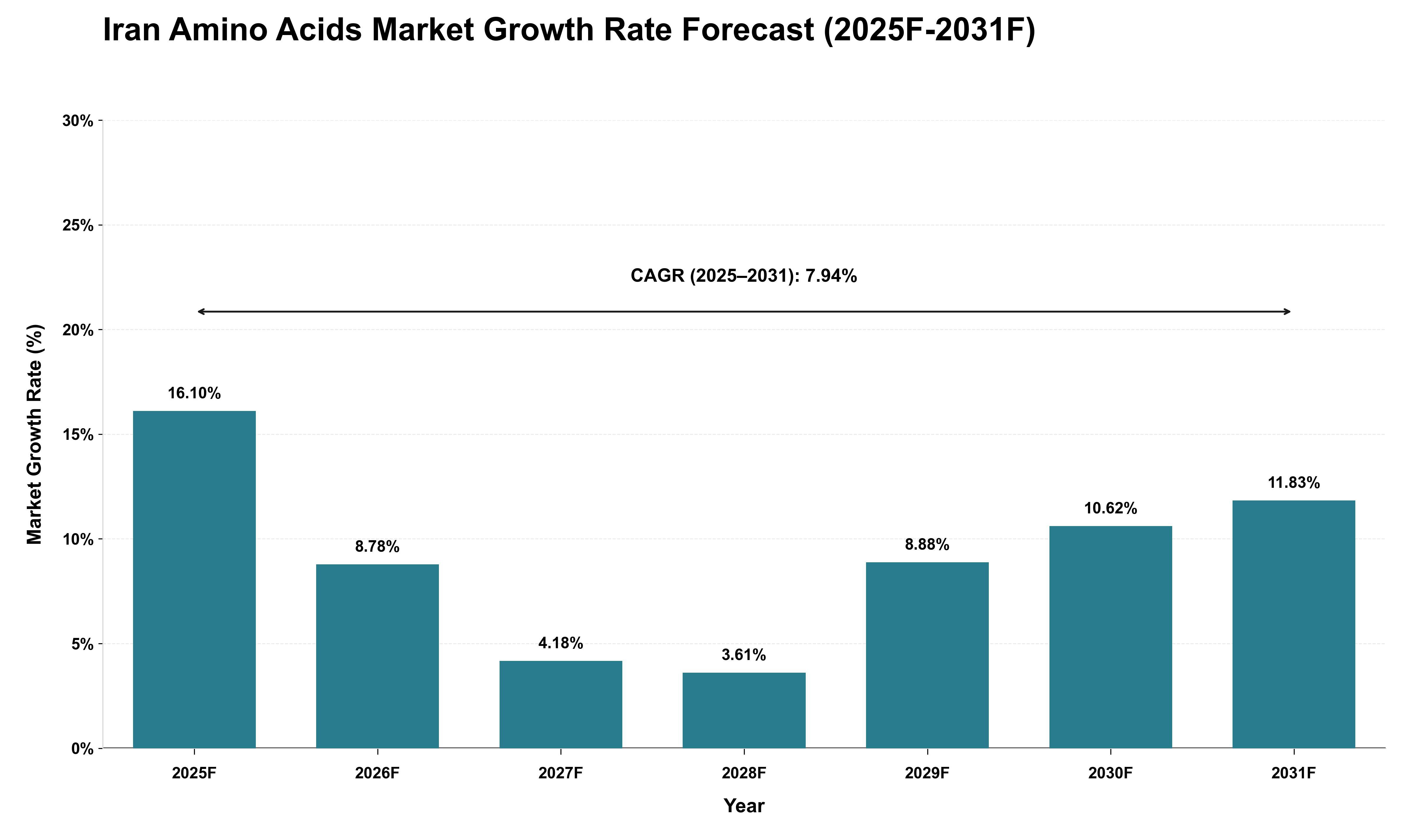 Iran Amino Acids Market Growth Rate Analysis (2025 - 2031)