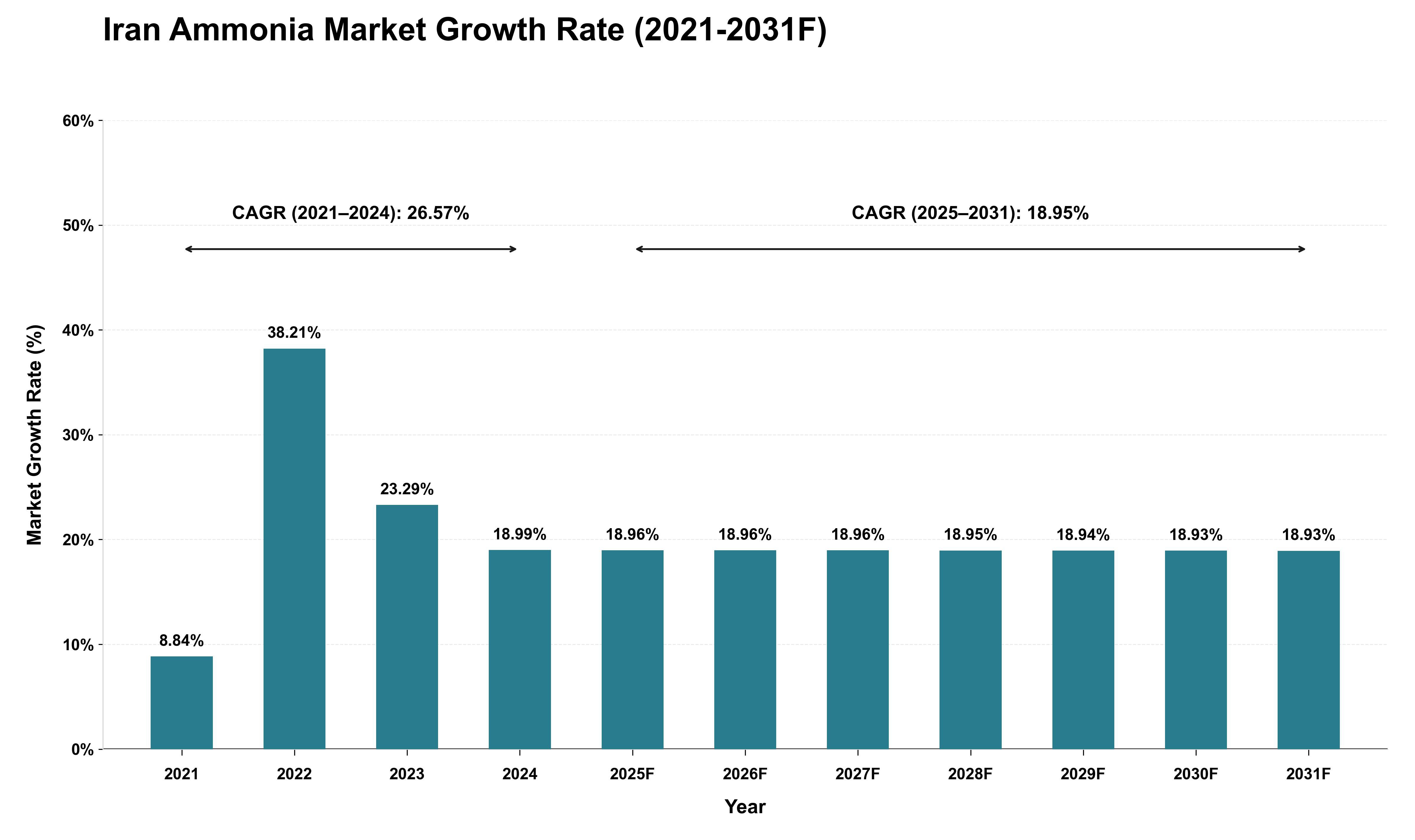 Iran Ammonia Market Growth Rate Analysis (2021 - 2031)