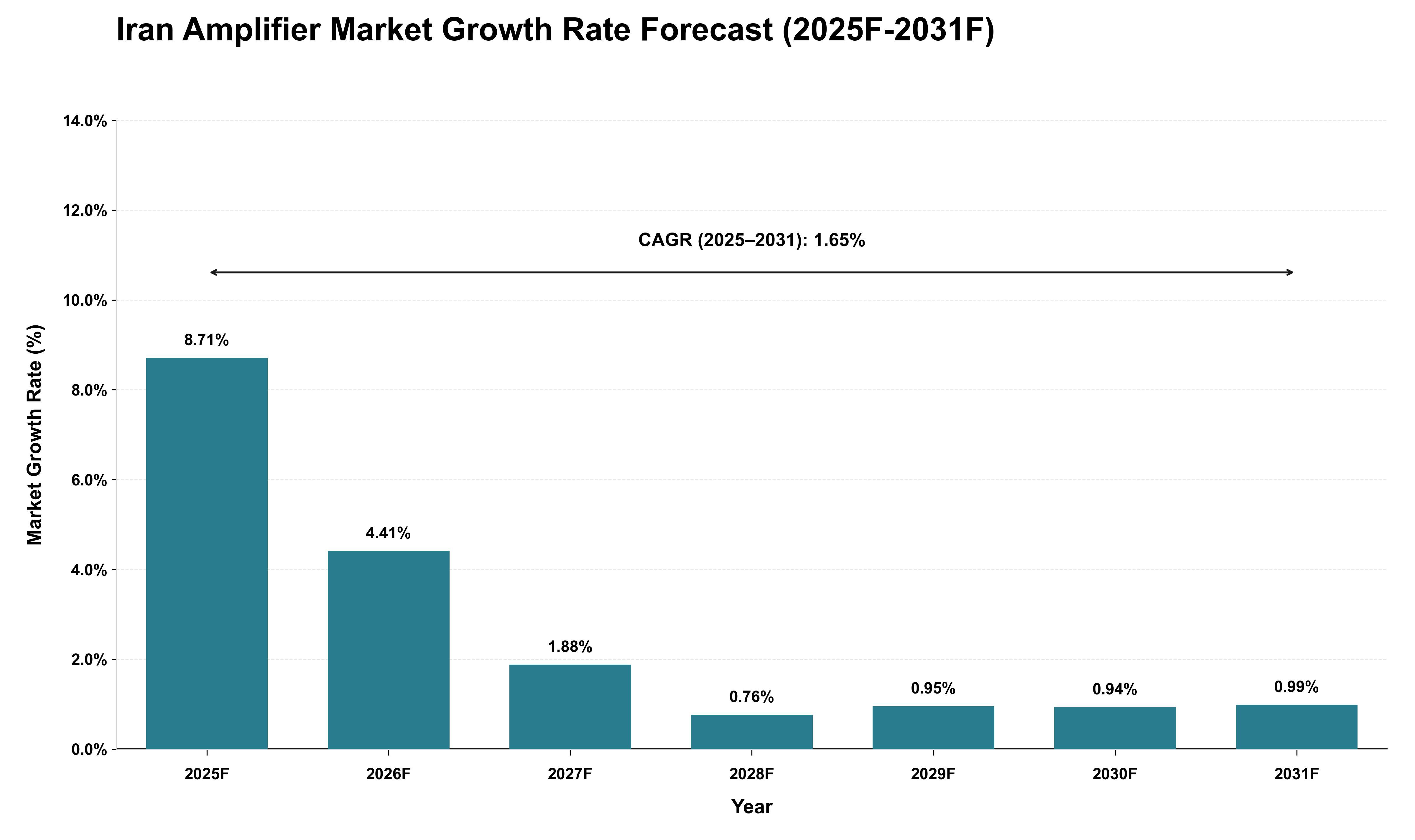 Iran Amplifier Market Growth Rate Analysis (2025 - 2031)