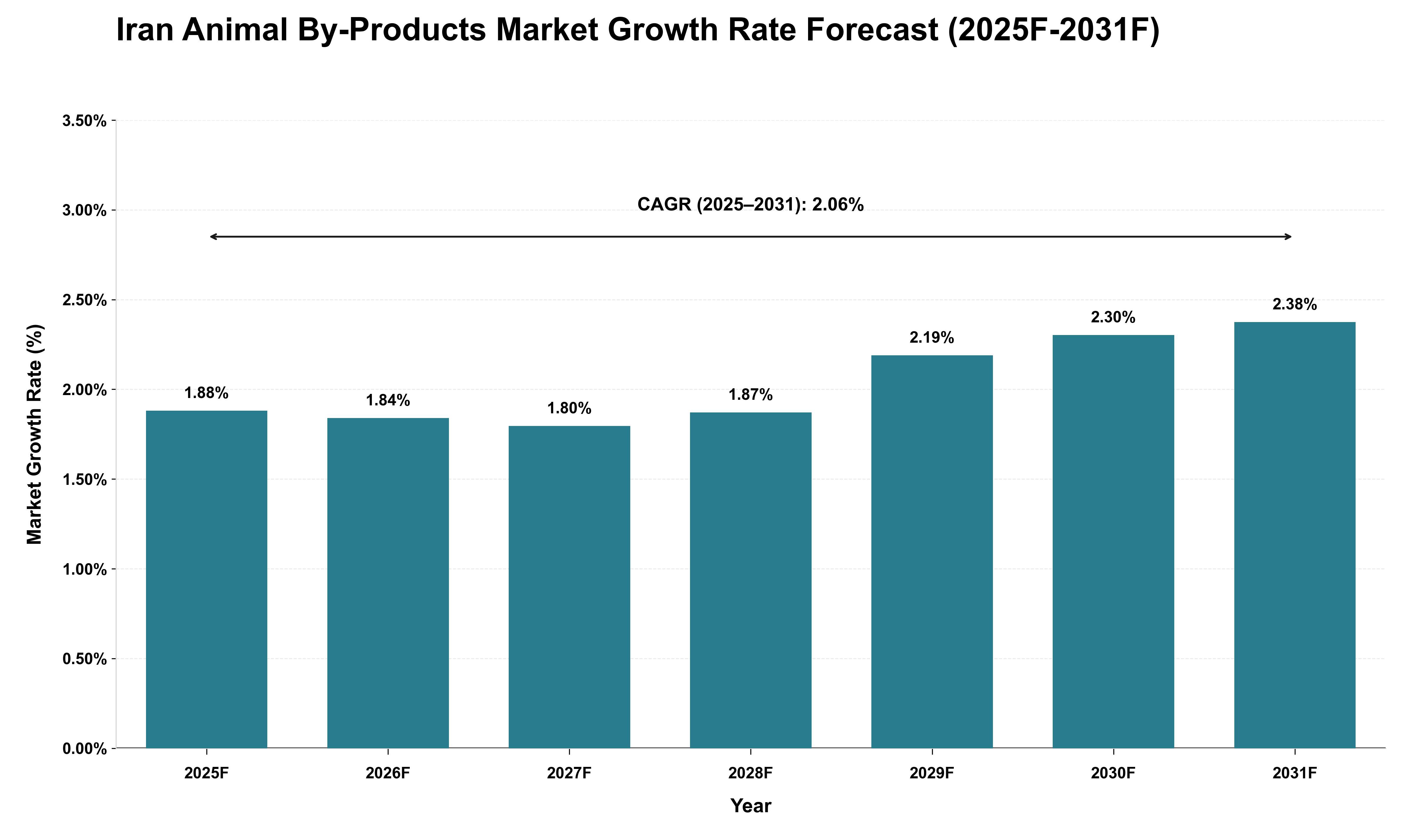 Iran Animal By-Products Market Growth Rate Analysis (2025 - 2031)