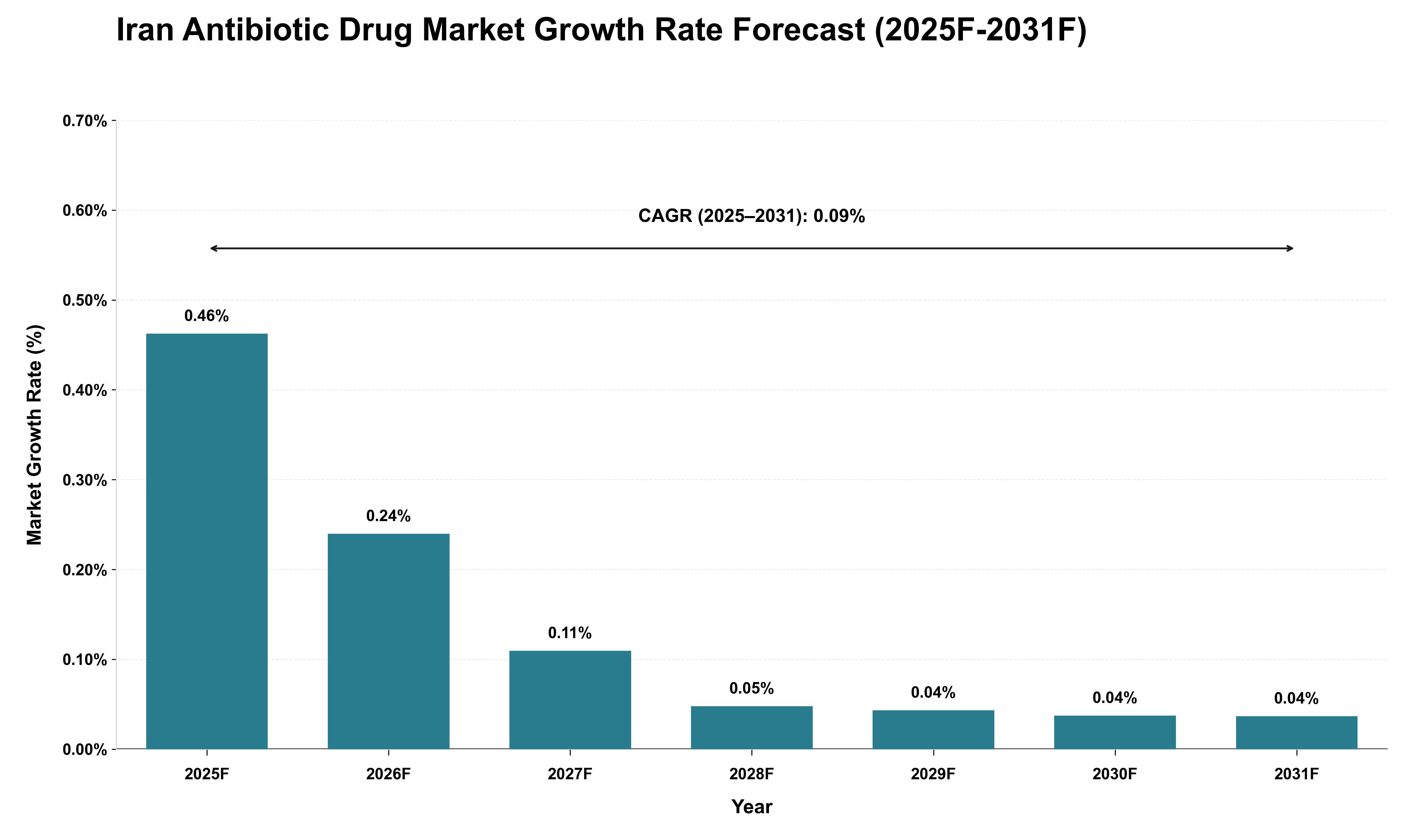 Iran Antibiotic Drug Market Growth Rate Analysis (2025 - 2031)