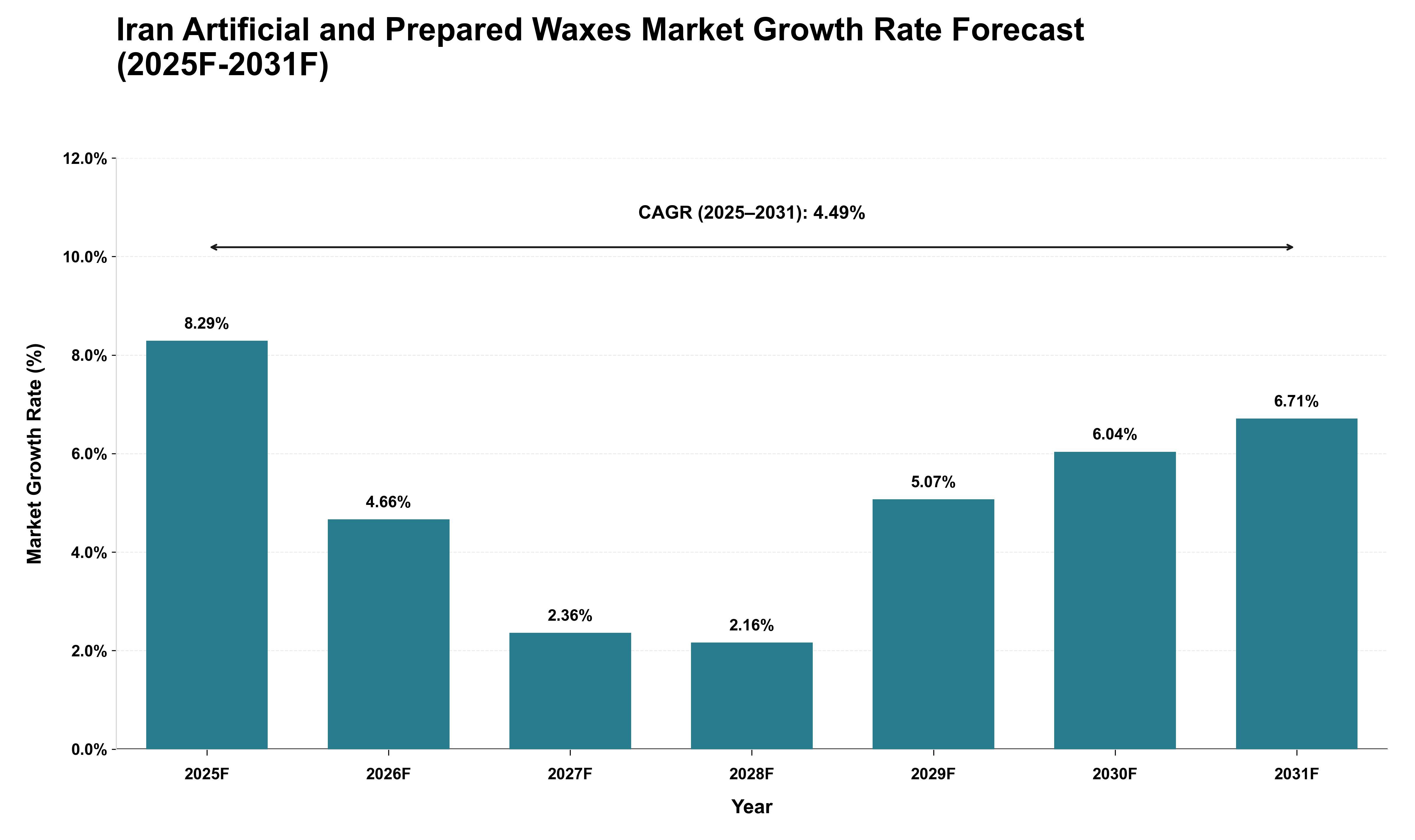 Iran Artificial and Prepared Waxes Market Growth Rate Analysis (2025 - 2031)