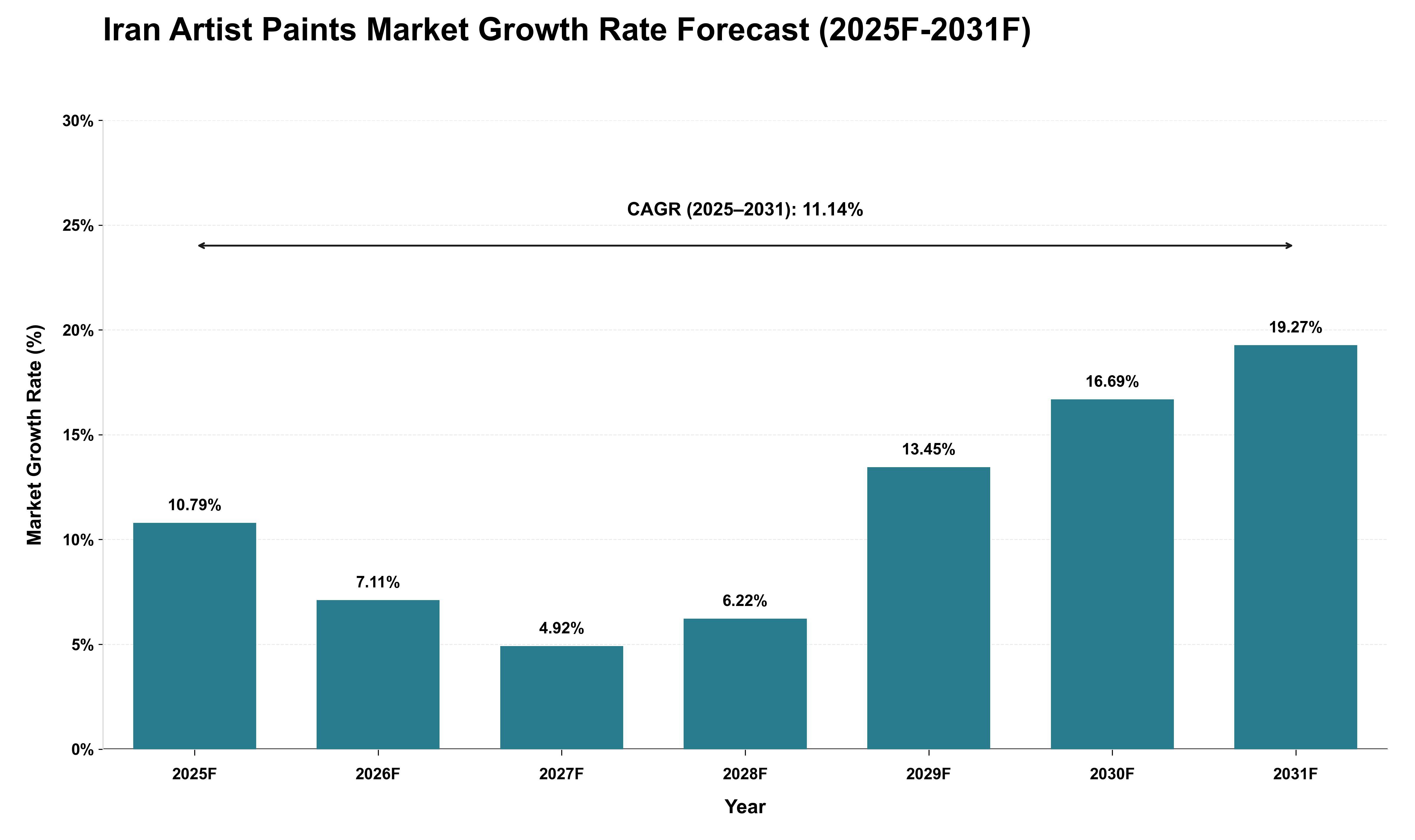Iran Artist Paints Market Growth Rate Analysis (2025 - 2031)