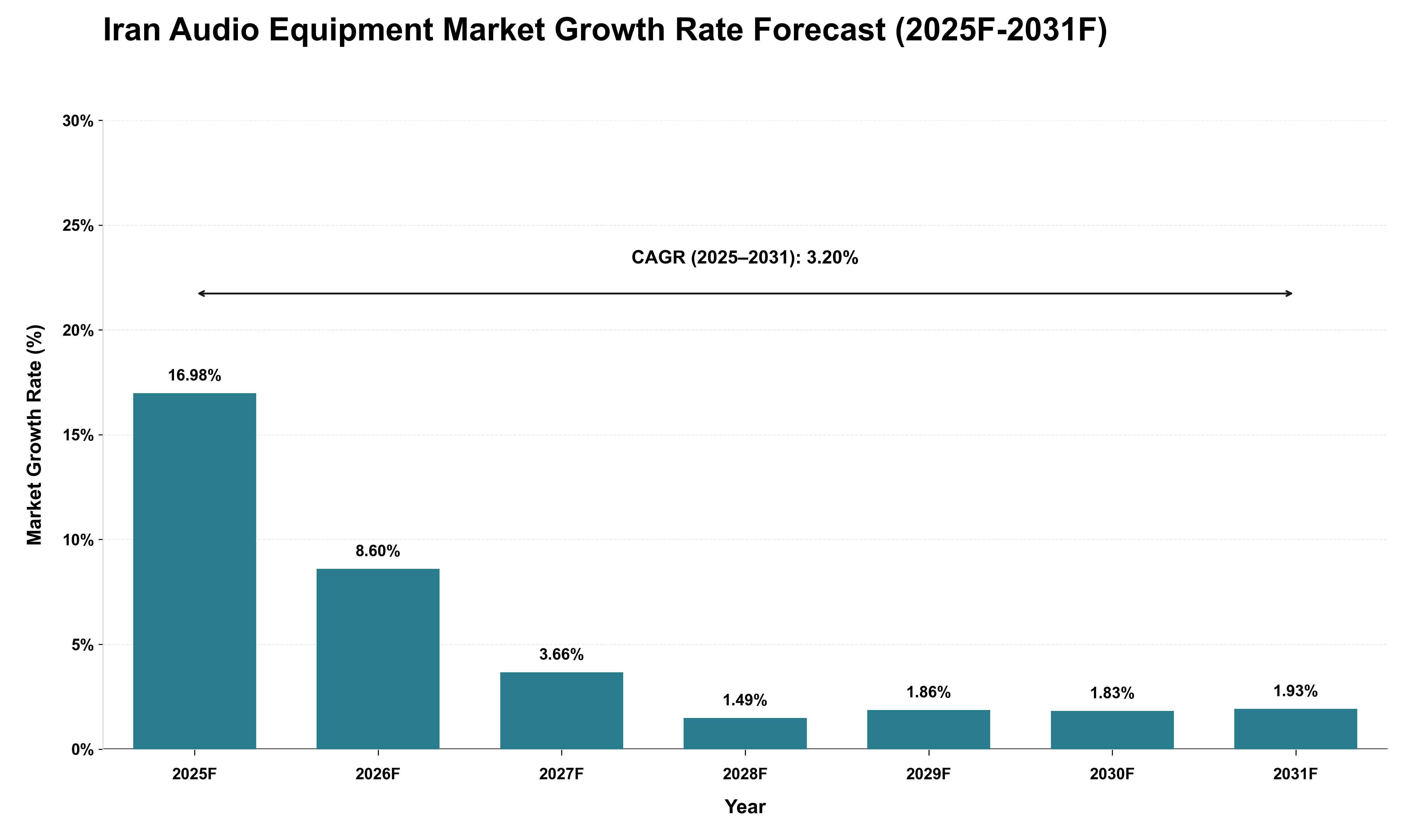 Iran Audio Equipment Market Growth Rate Analysis (2025 - 2031)