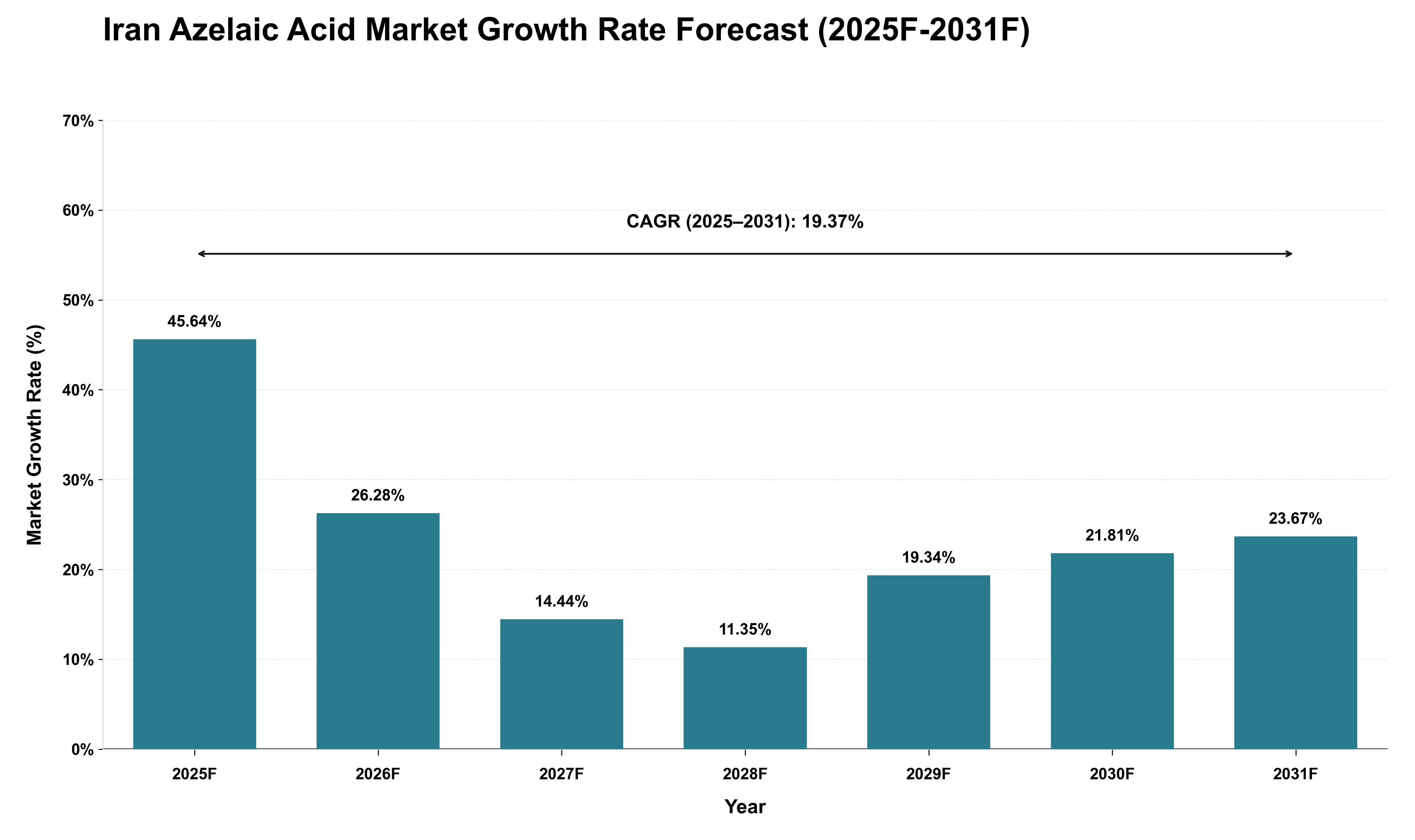 Iran Azelaic Acid Market Growth Rate Analysis (2025 - 2031)