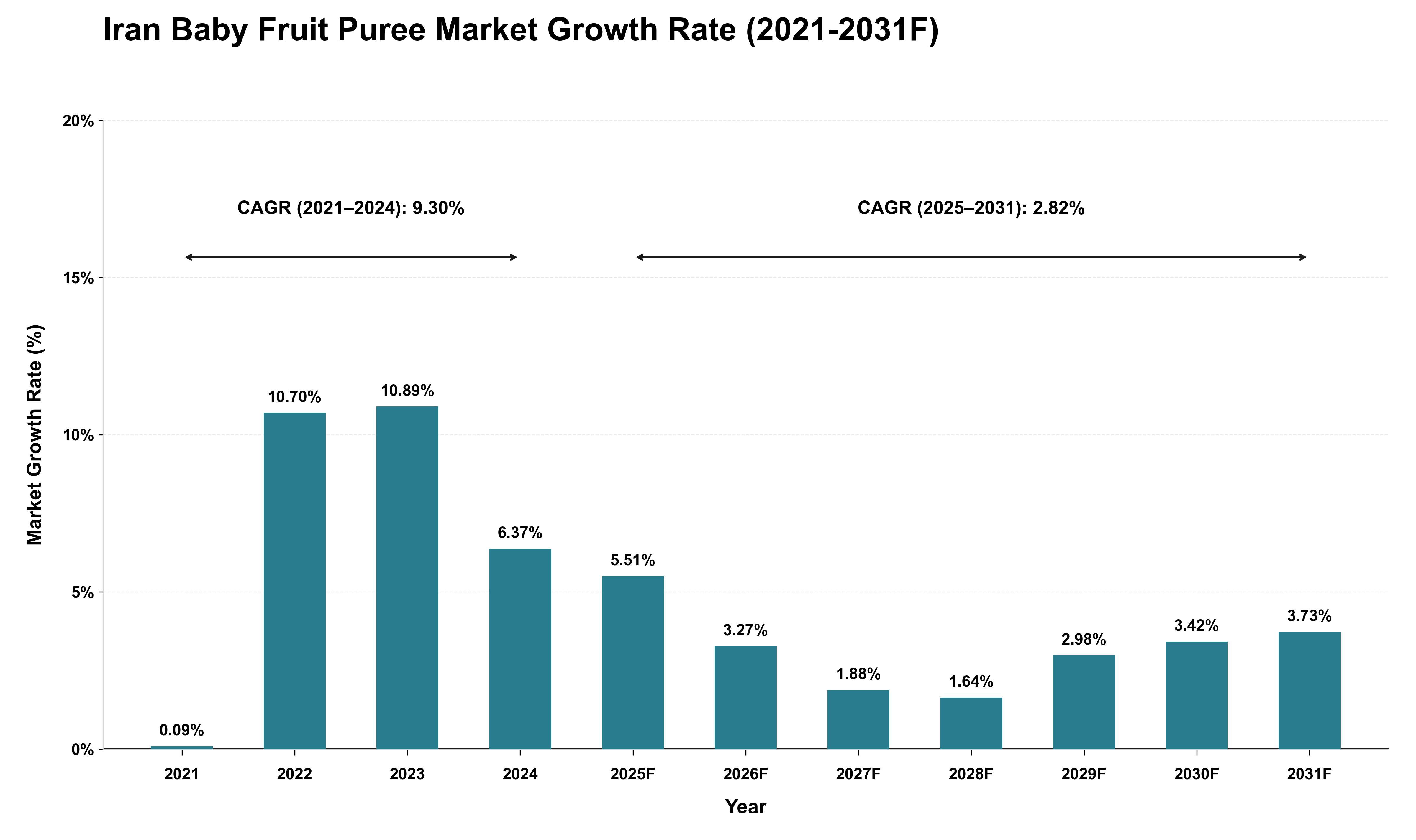 Iran Baby Fruit Puree Market Growth Rate Analysis (2021 - 2031)