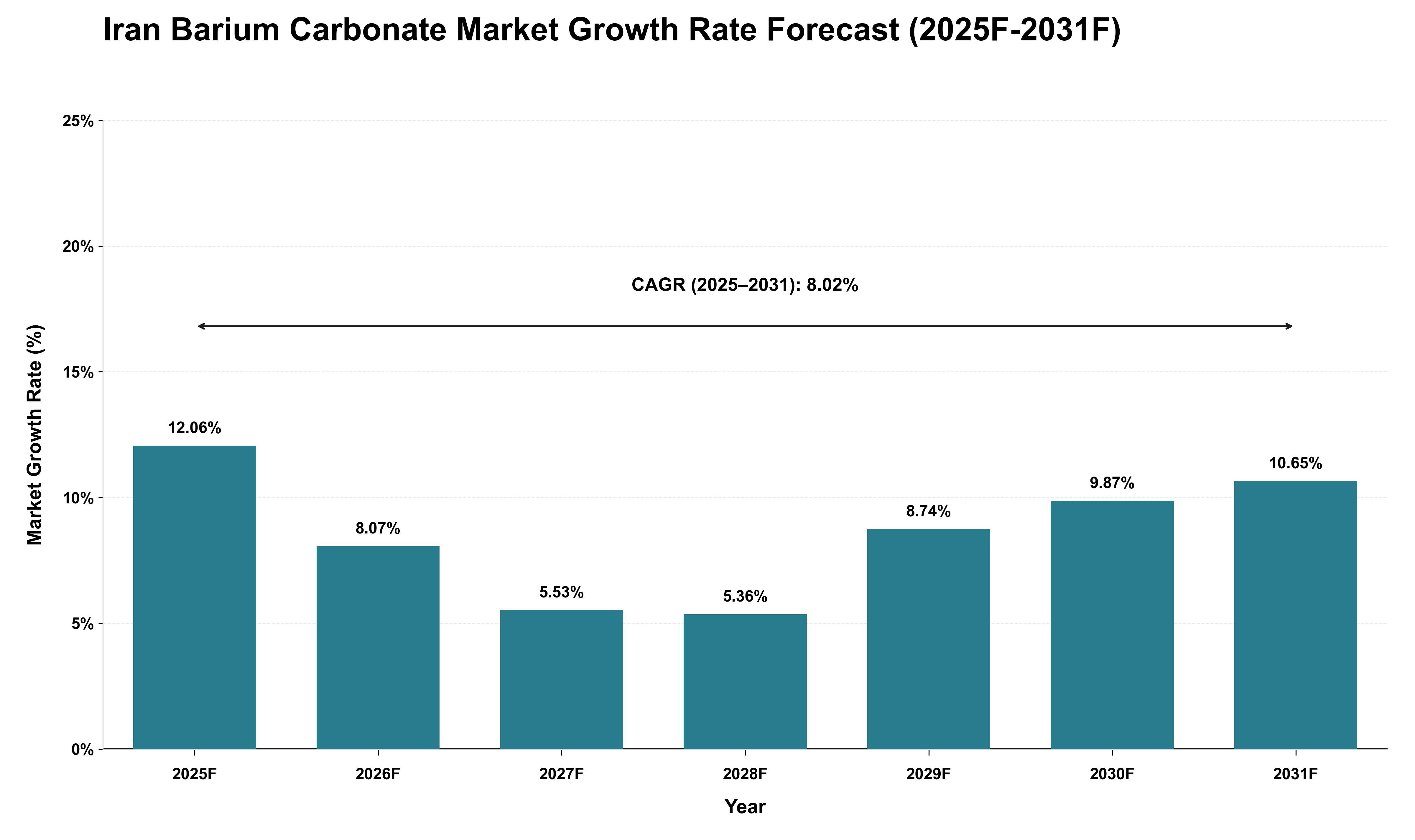 Iran Barium Carbonate Market Growth Rate Analysis (2025 - 2031)