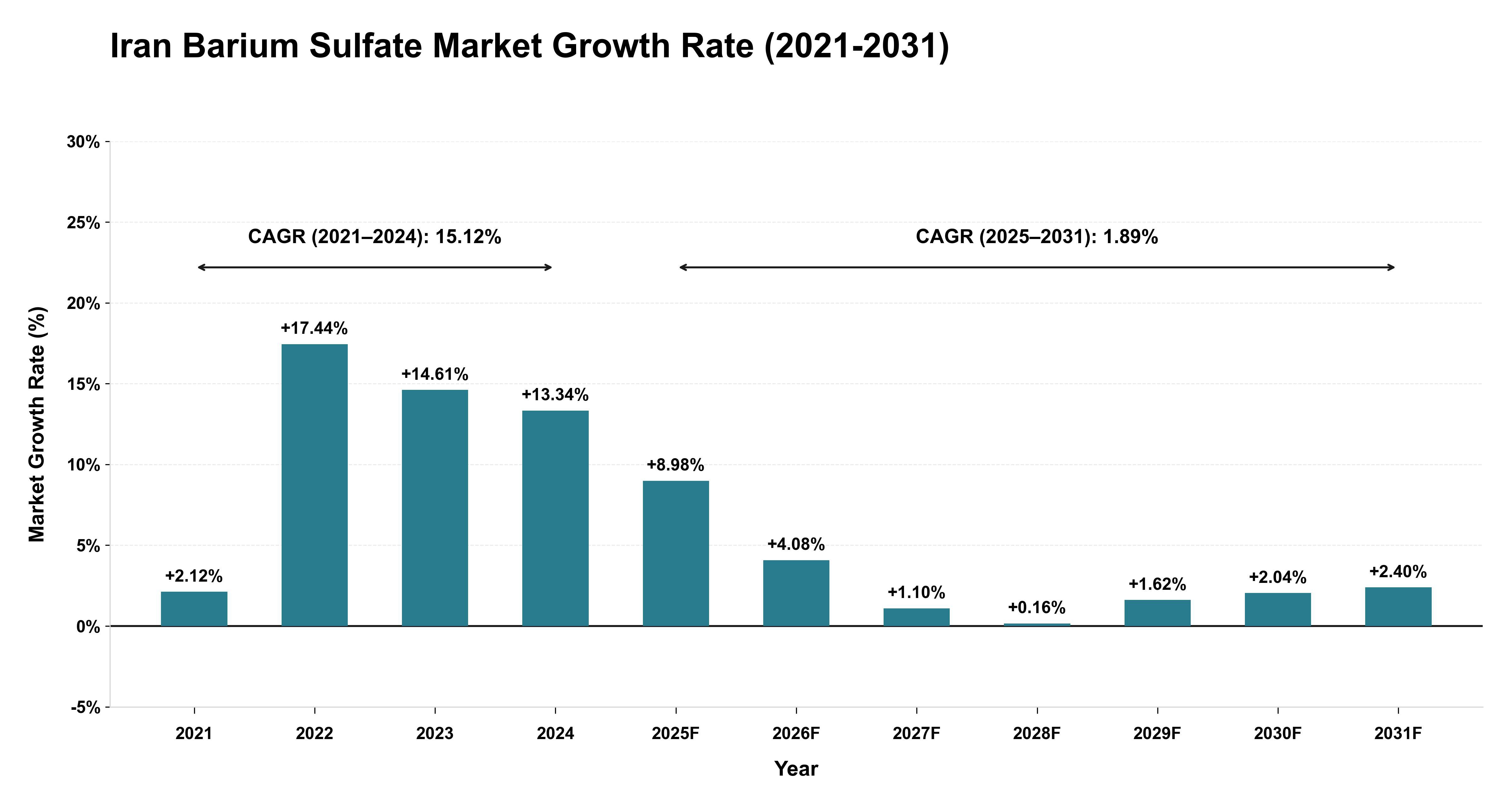 Iran Barium Sulfate Market Growth Rate Analysis (2021-2031)