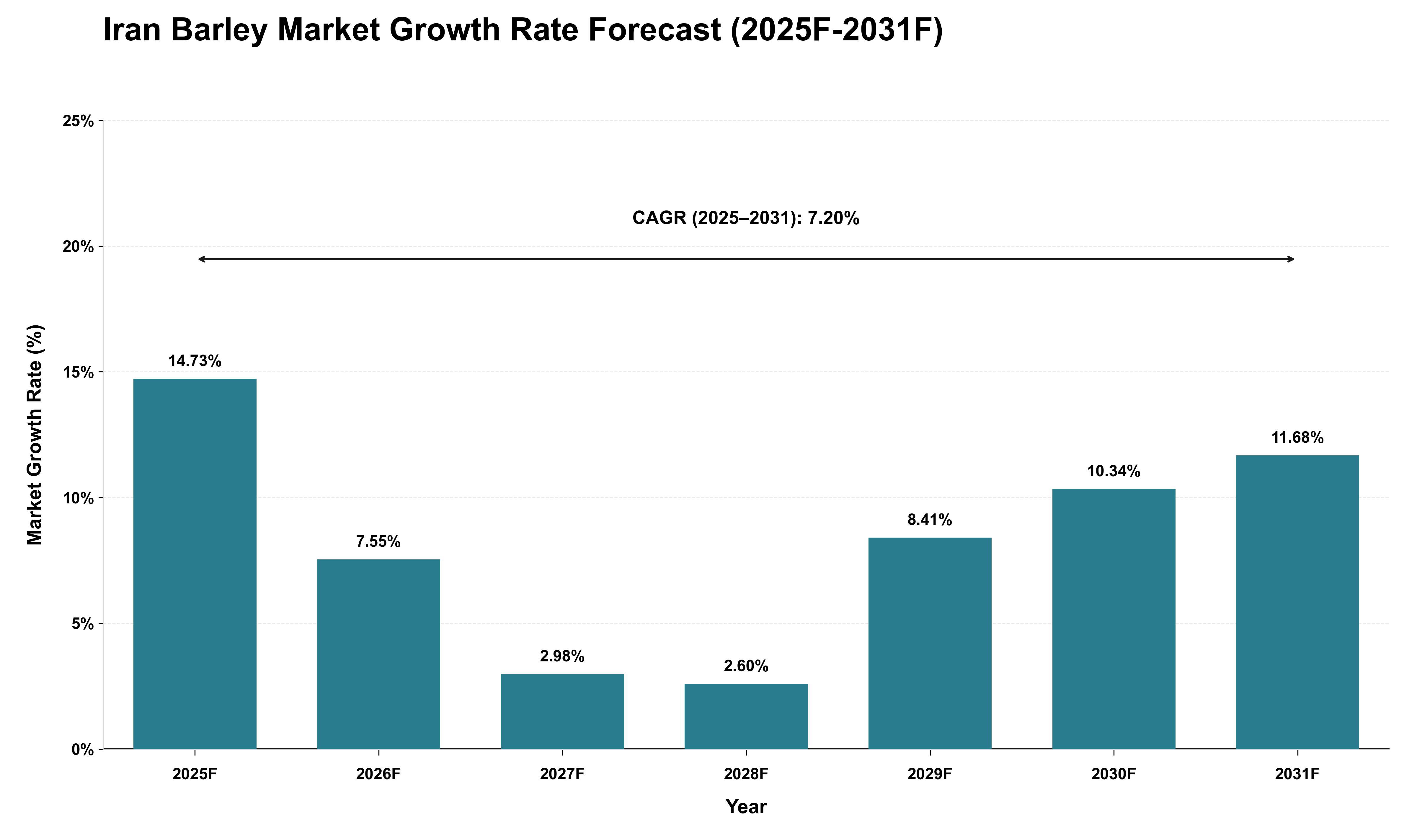 Iran Barley Market Growth Rate Analysis (2025 - 2031)