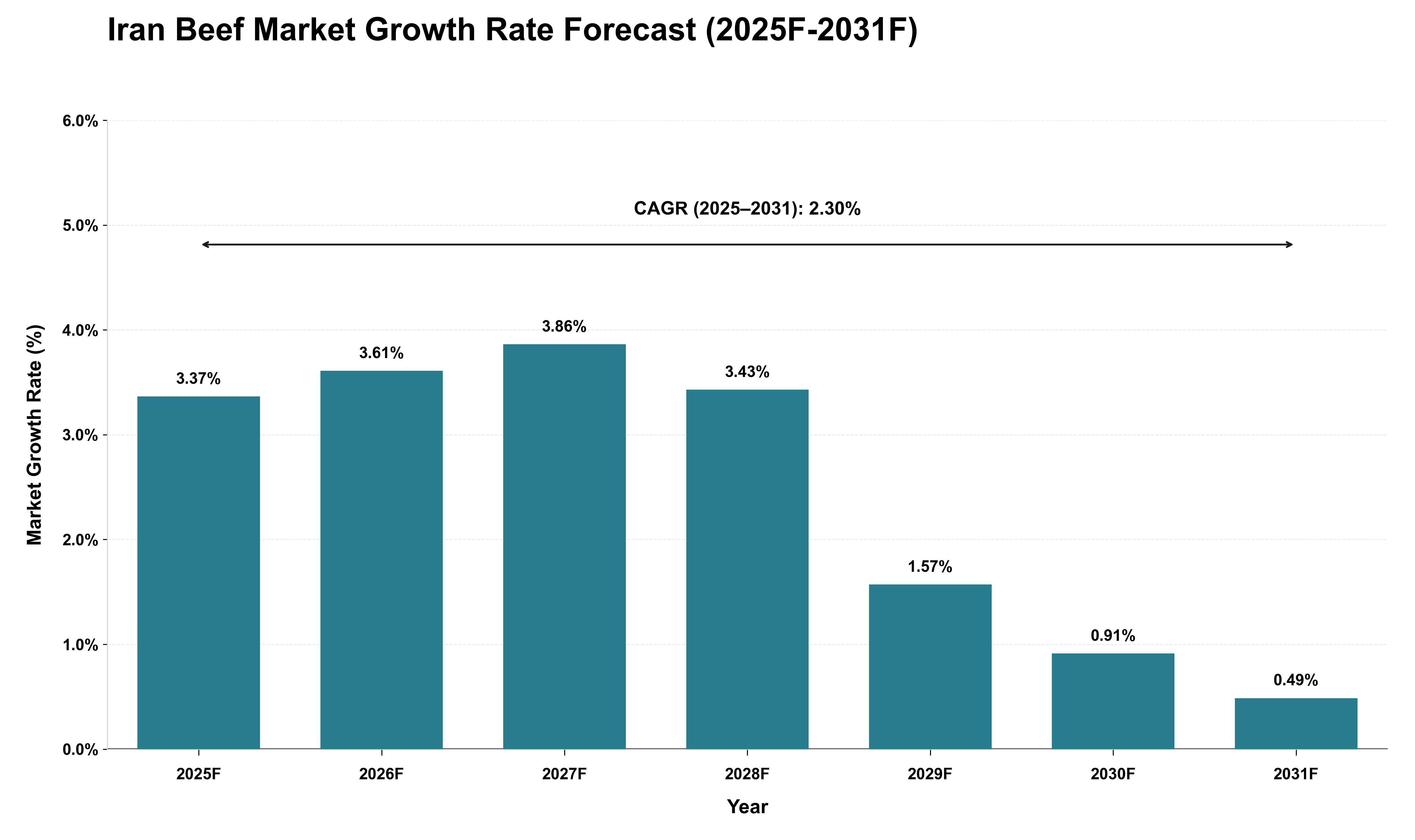 Iran Beef Market Growth Rate Analysis (2025 - 2031)