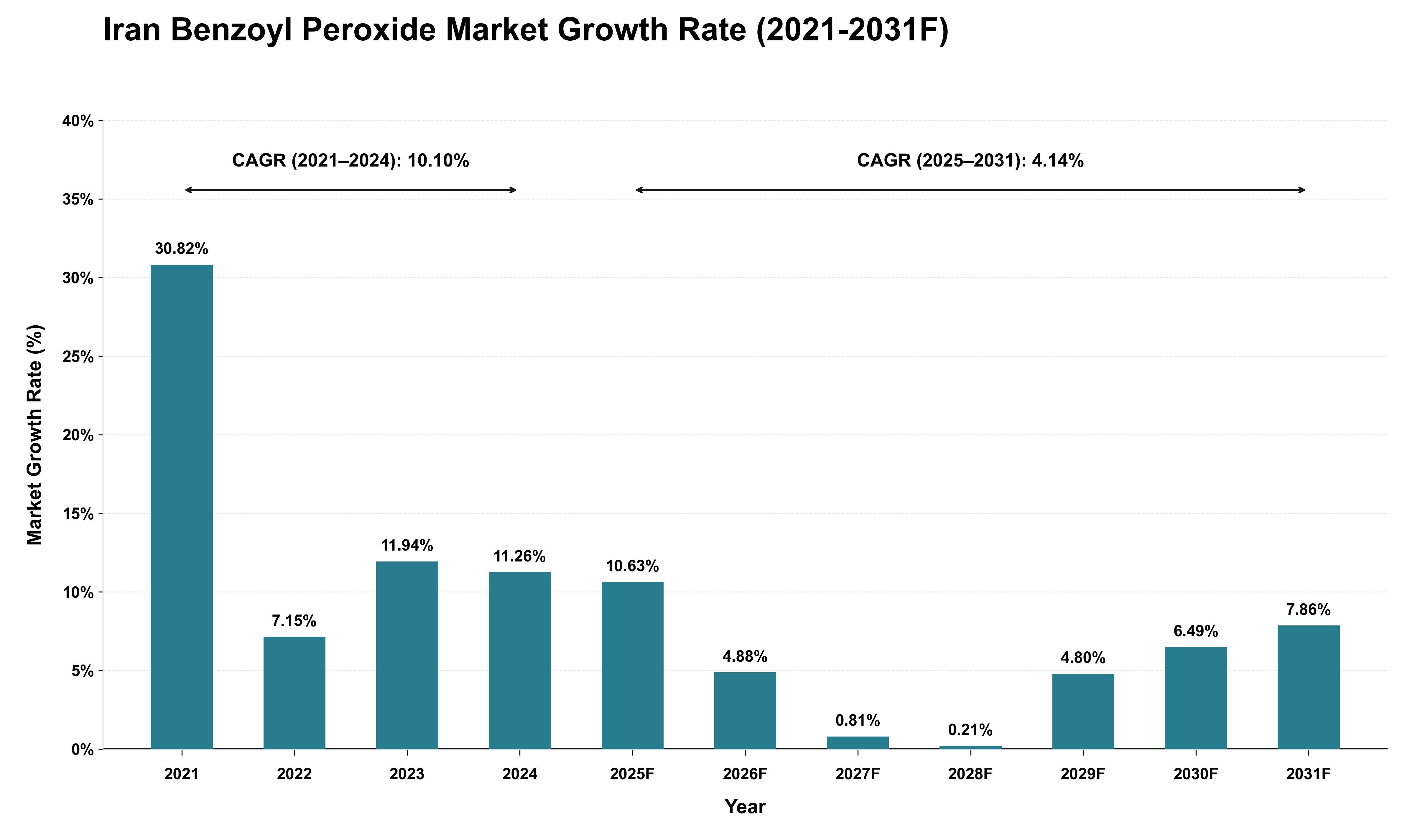 Iran Benzoyl Peroxide Market Growth Rate Analysis (2021 - 2031)