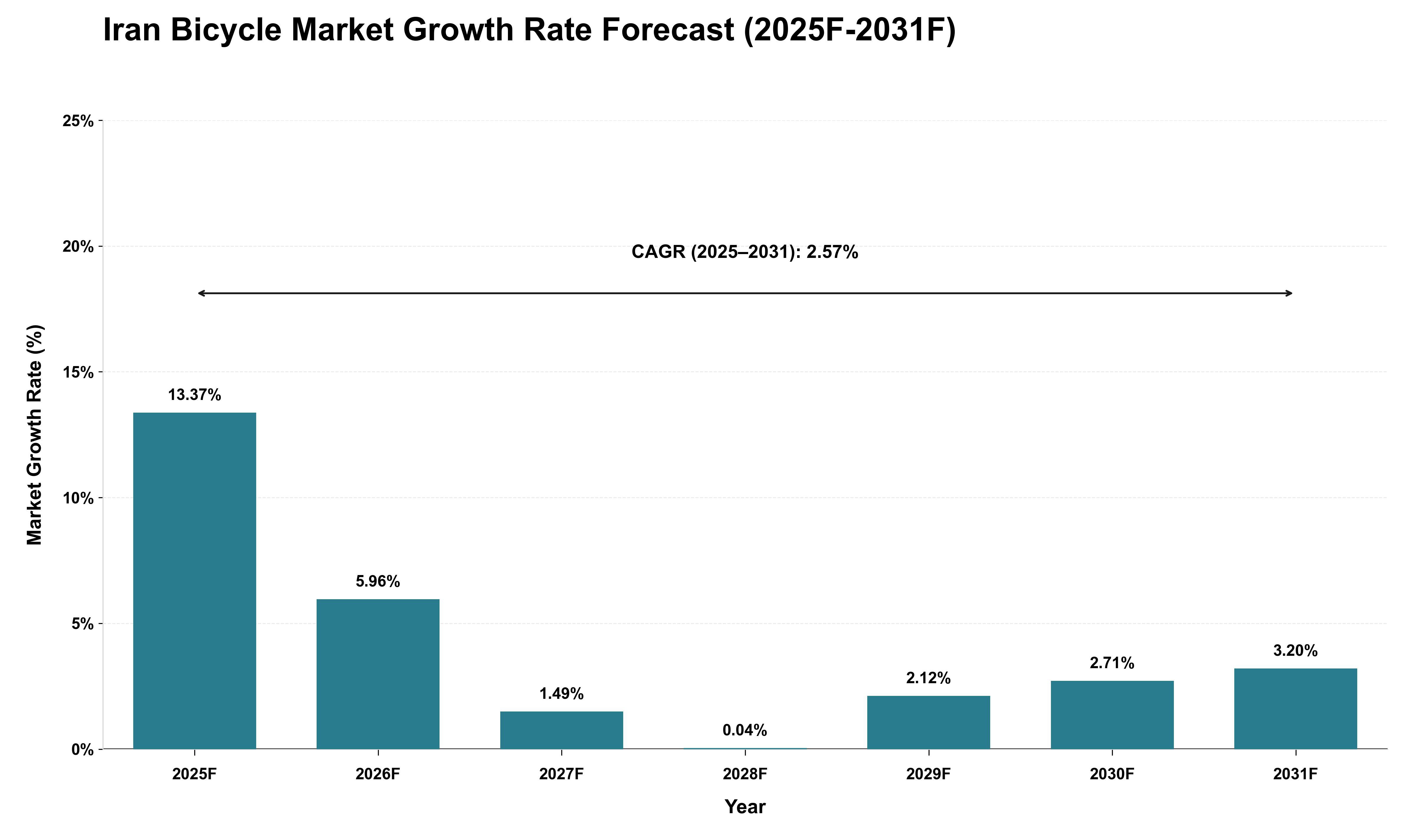 Iran Bicycle Market Growth Rate Analysis (2025 - 2031)