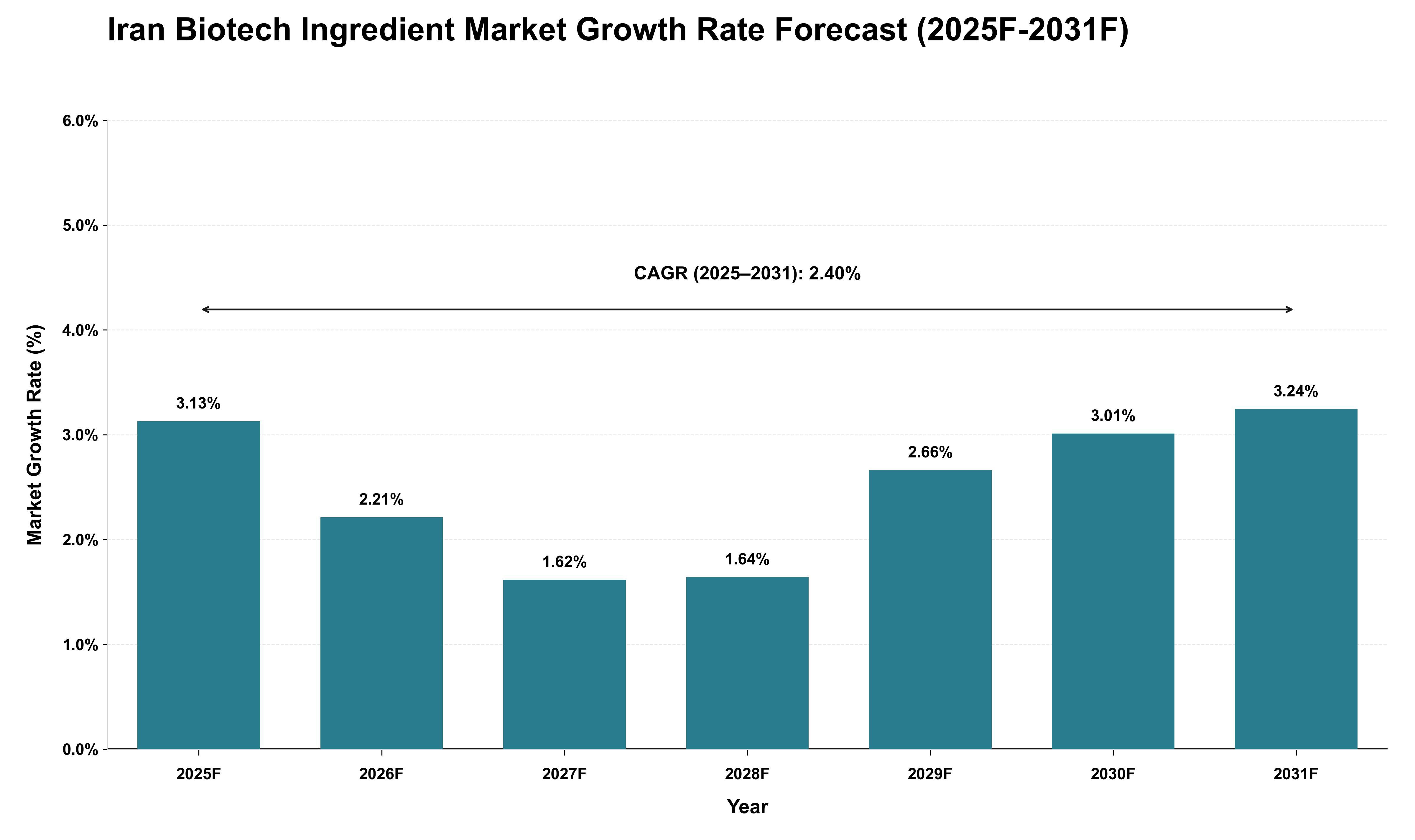 Iran Biotech Ingredient Market Growth Rate Analysis (2025 - 2031)