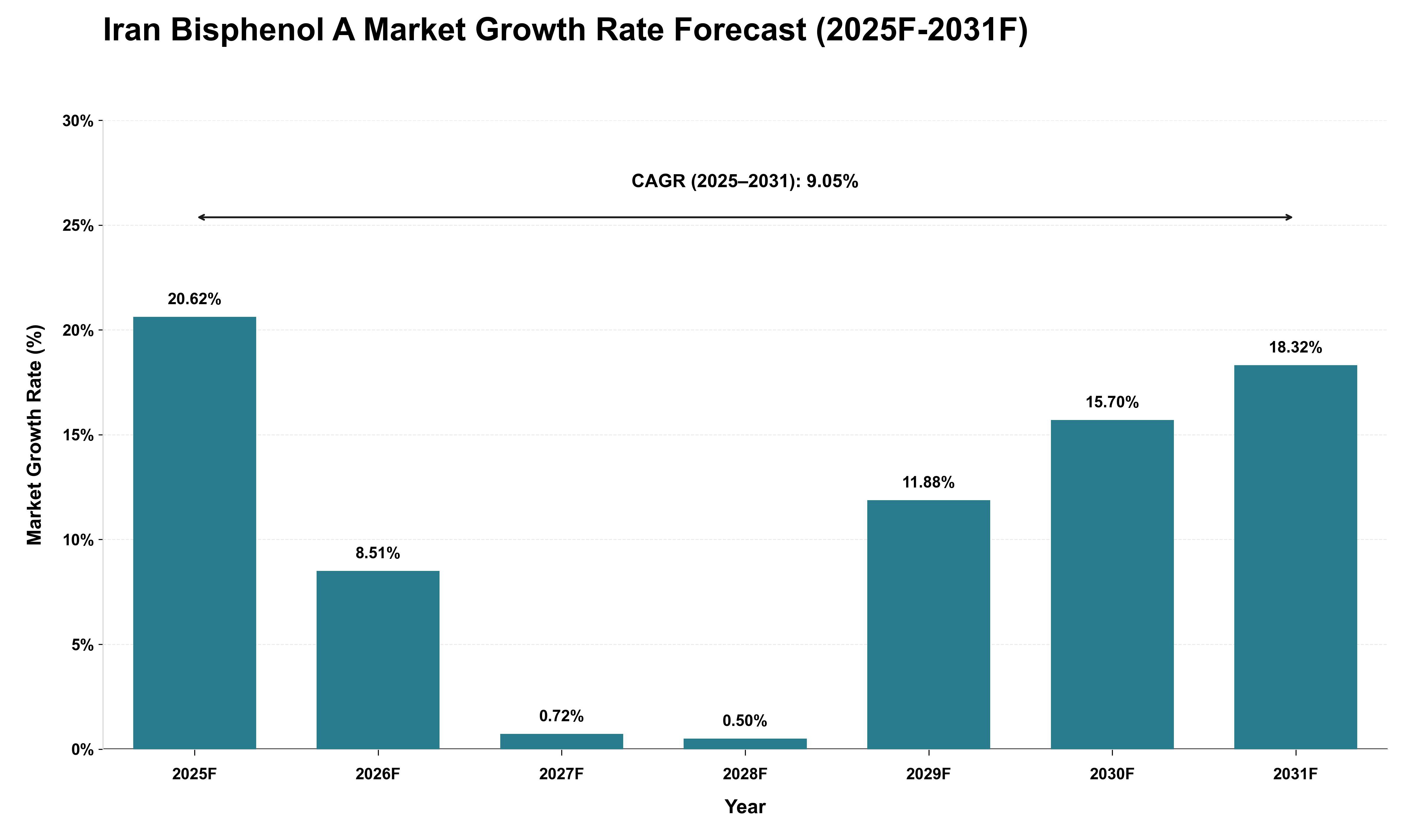 Iran Bisphenol A Market Growth Rate Analysis (2025 - 2031)