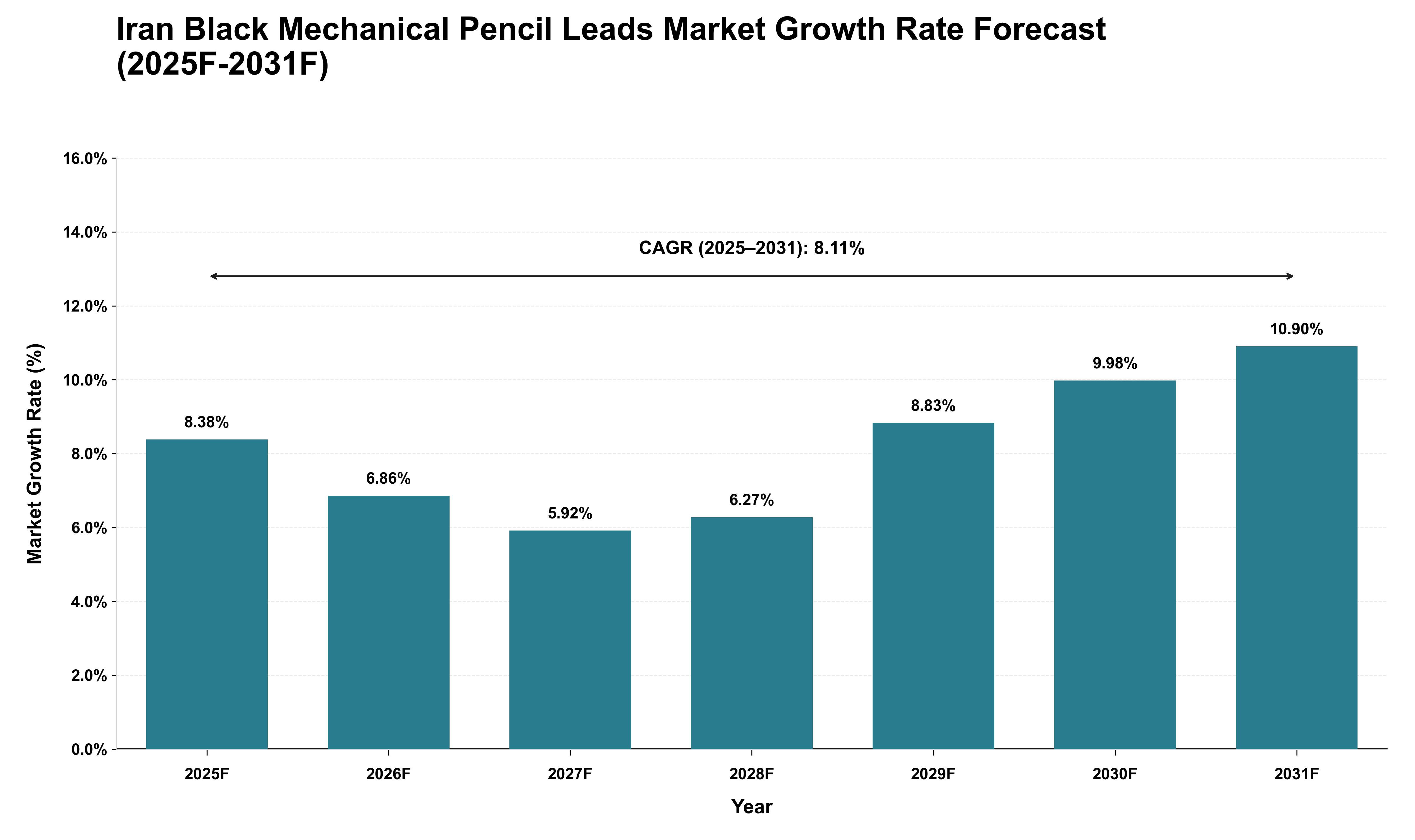 Iran Black Mechanical Pencil Leads Market Growth Rate Analysis (2025 - 2031)