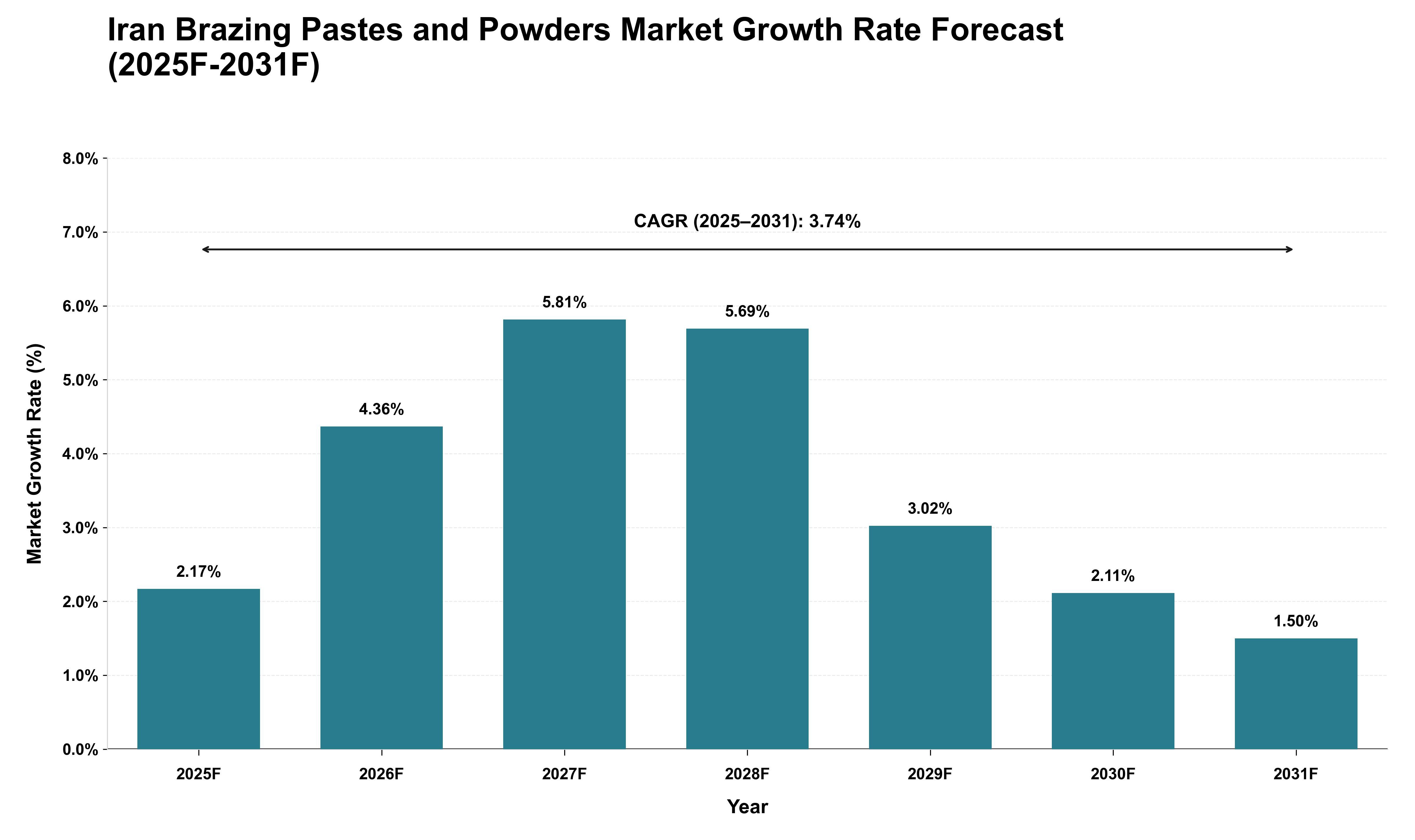 Iran Brazing Pastes and Powders Market Growth Rate Analysis (2025 - 2031)