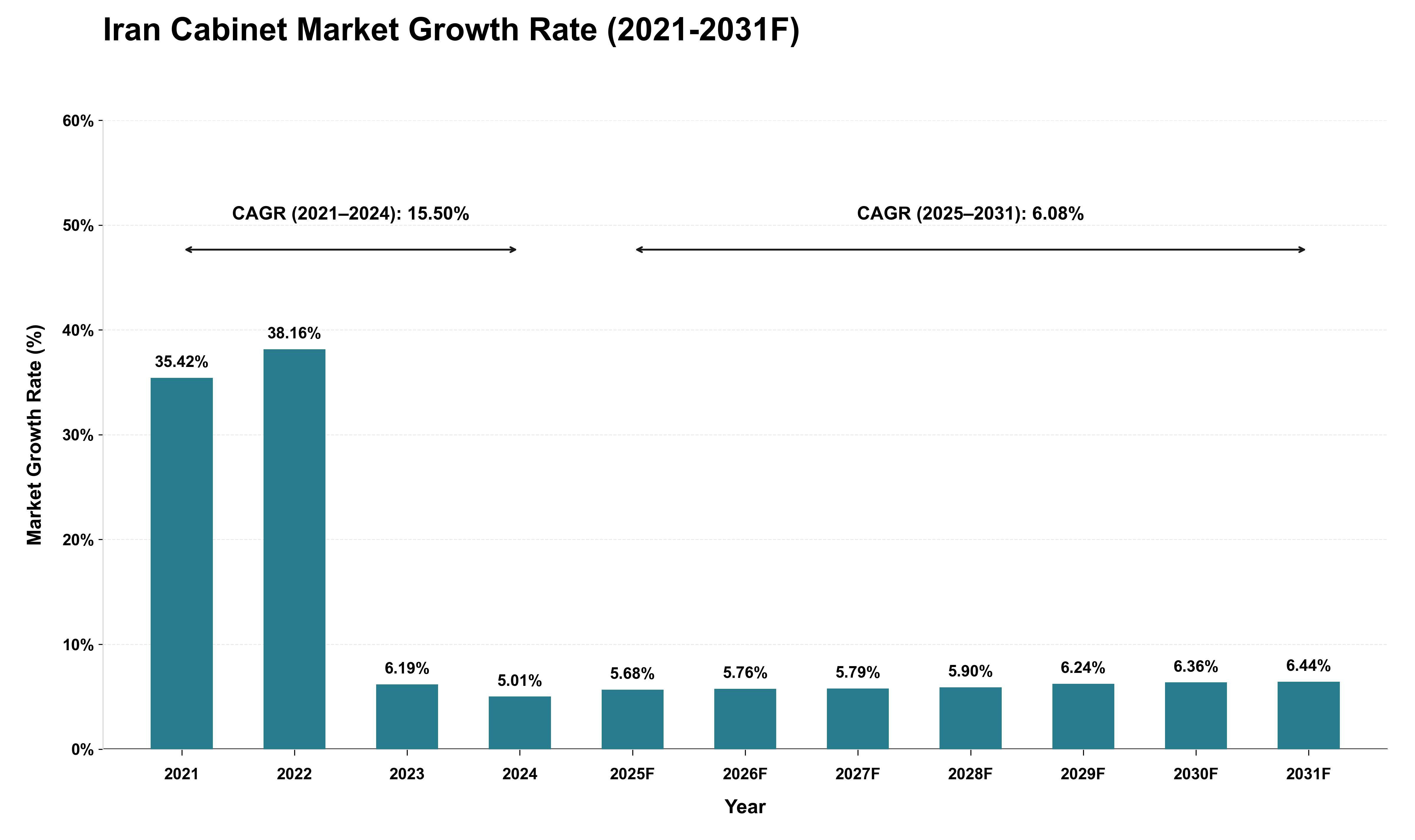 Iran Cabinet Market Growth Rate Analysis (2021 - 2031)