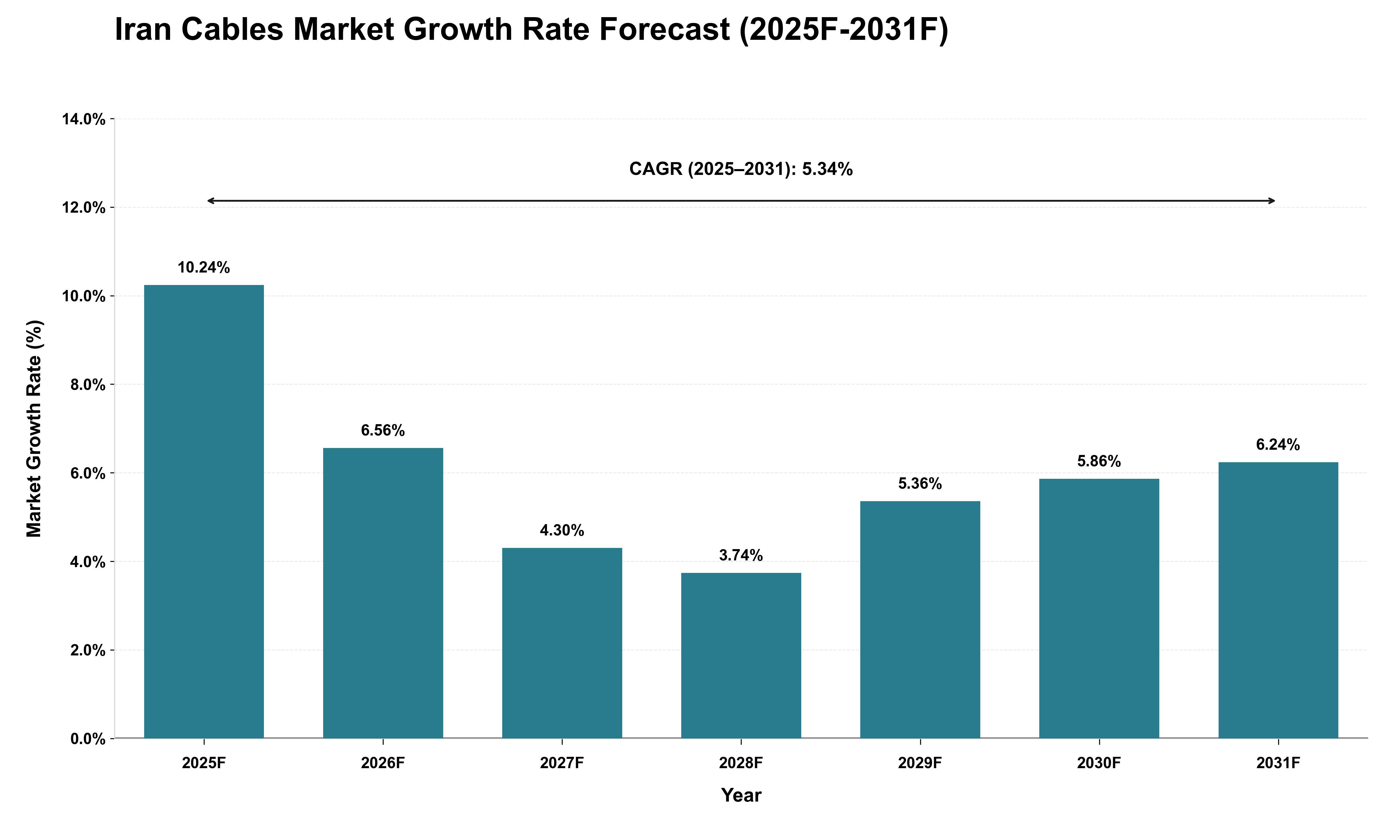 Iran Cables Market Growth Rate Analysis (2025 - 2031)