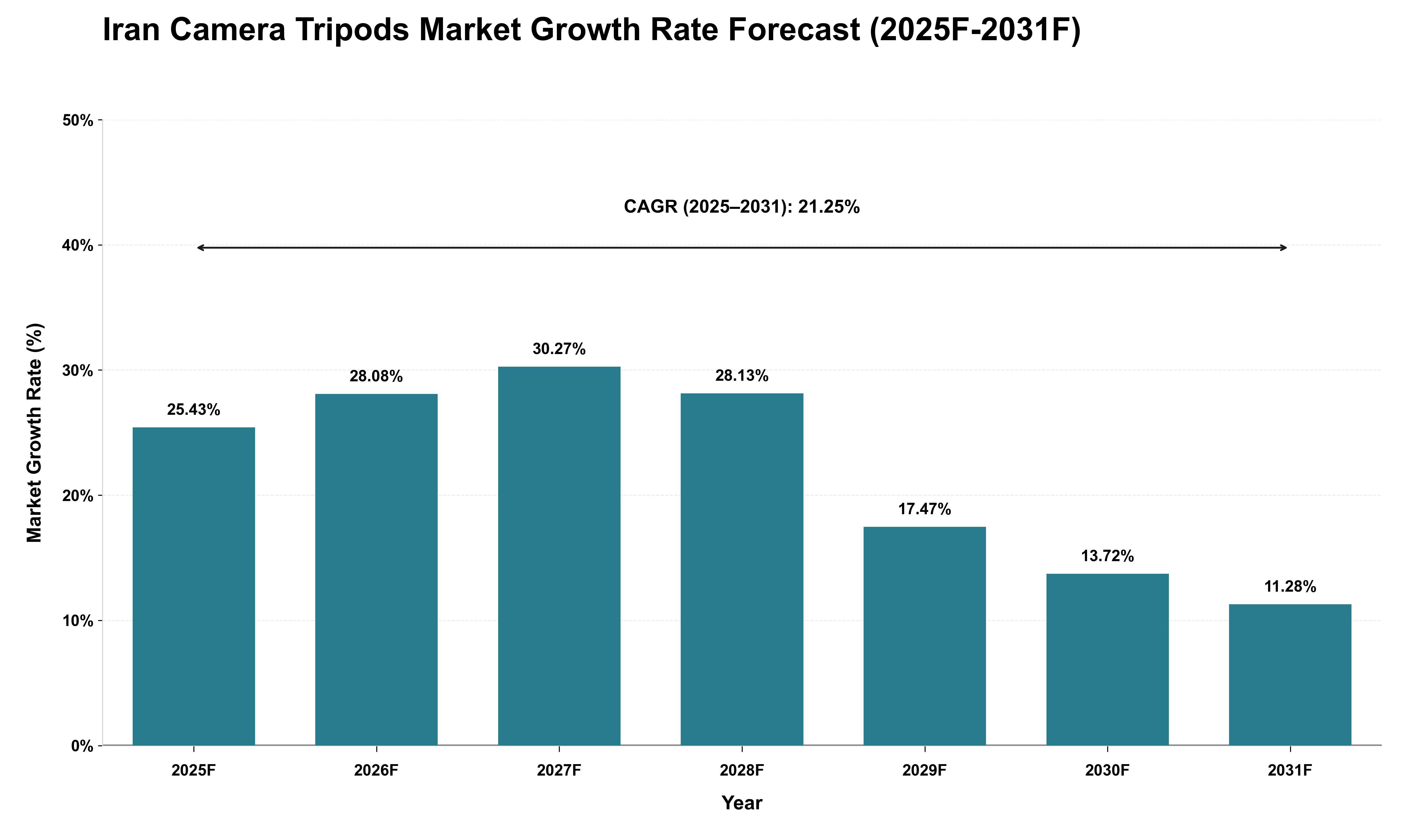 Iran Camera Tripods Market Growth Rate Analysis (2025 - 2031)