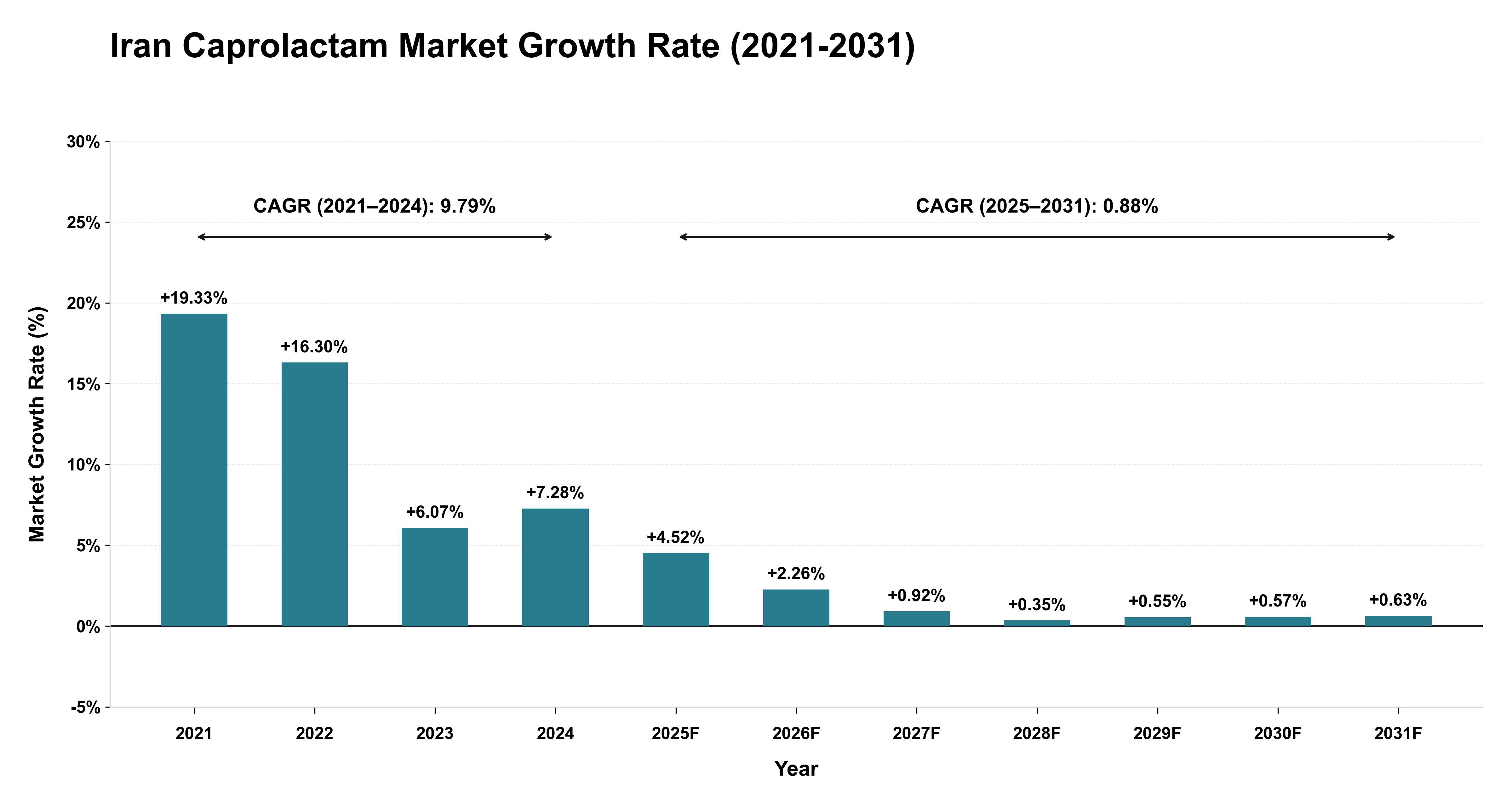 Iran Caprolactam Market Growth Rate Analysis (2021-2031)