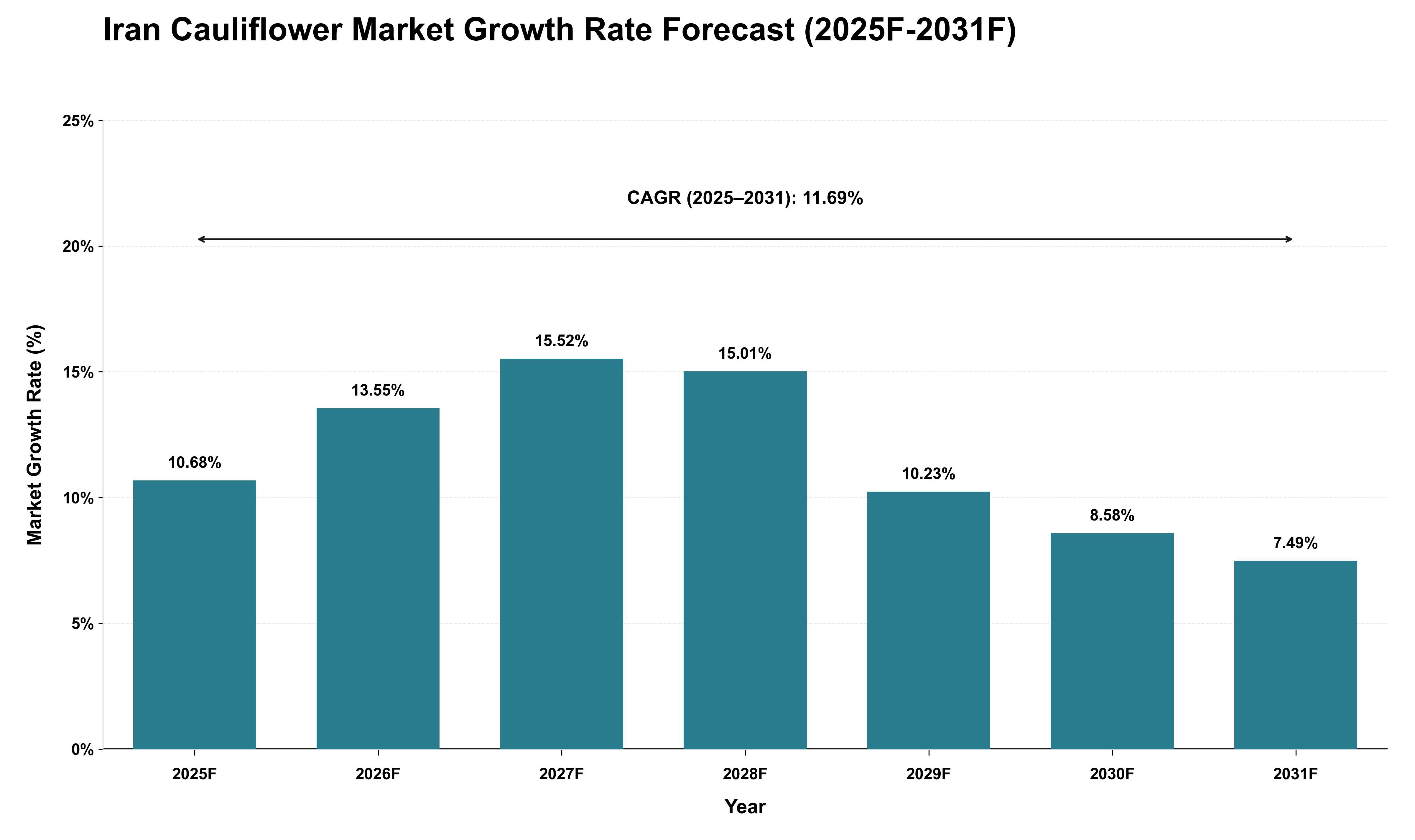 Iran Cauliflower Market Growth Rate Analysis (2025 - 2031)