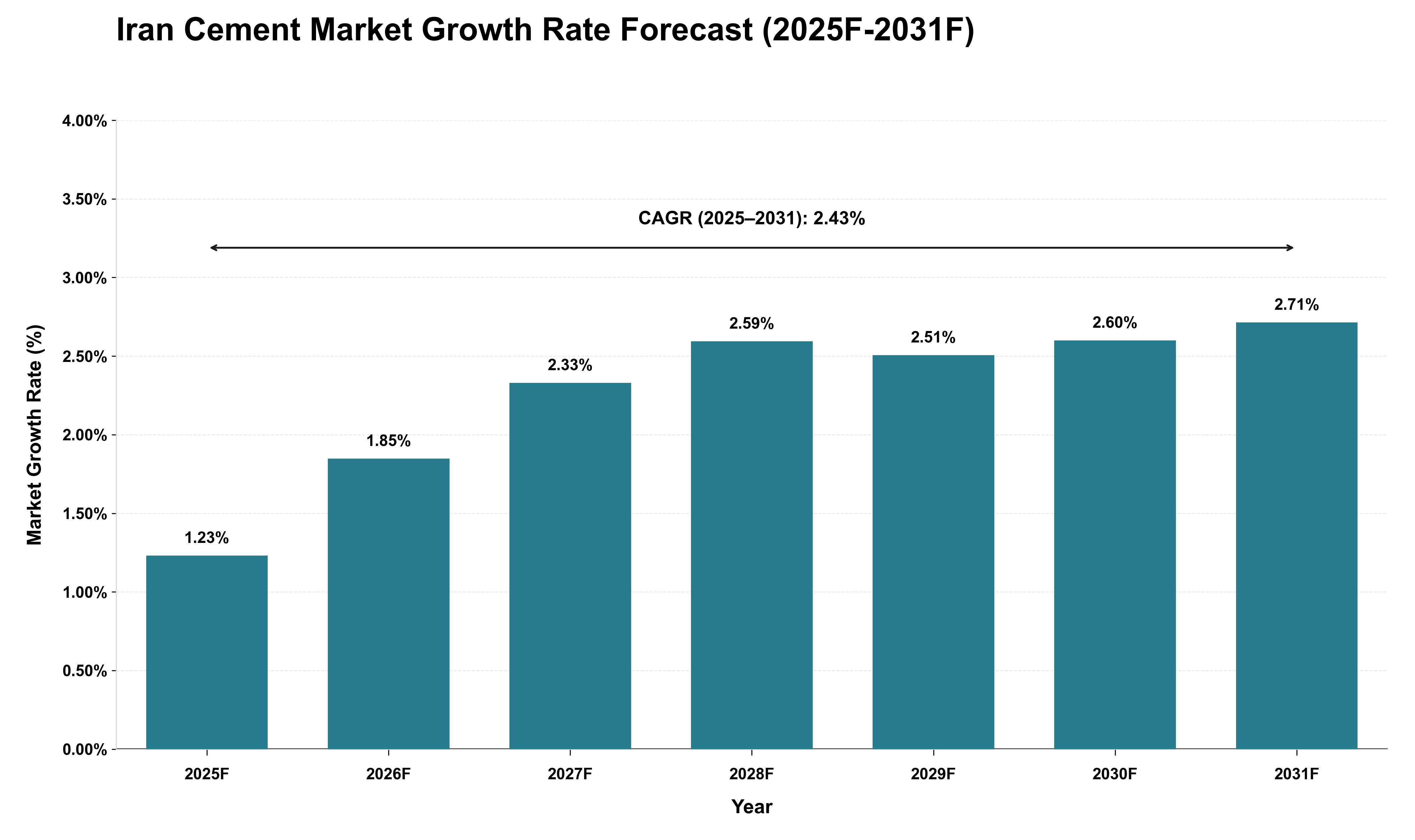 Iran Cement Market Growth Rate Analysis (2025 - 2031)