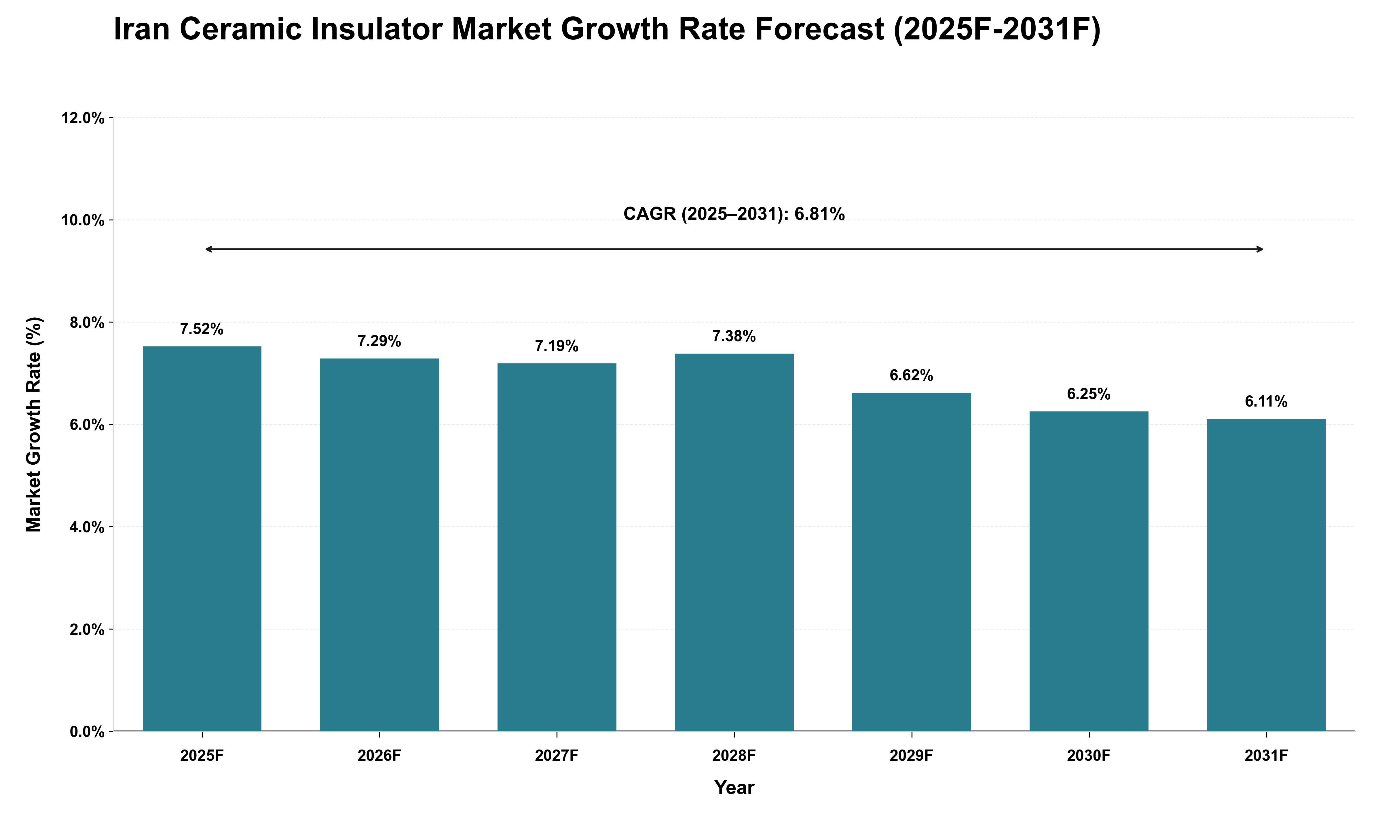 Iran Ceramic Insulator Market Growth Rate Analysis (2025 - 2031)