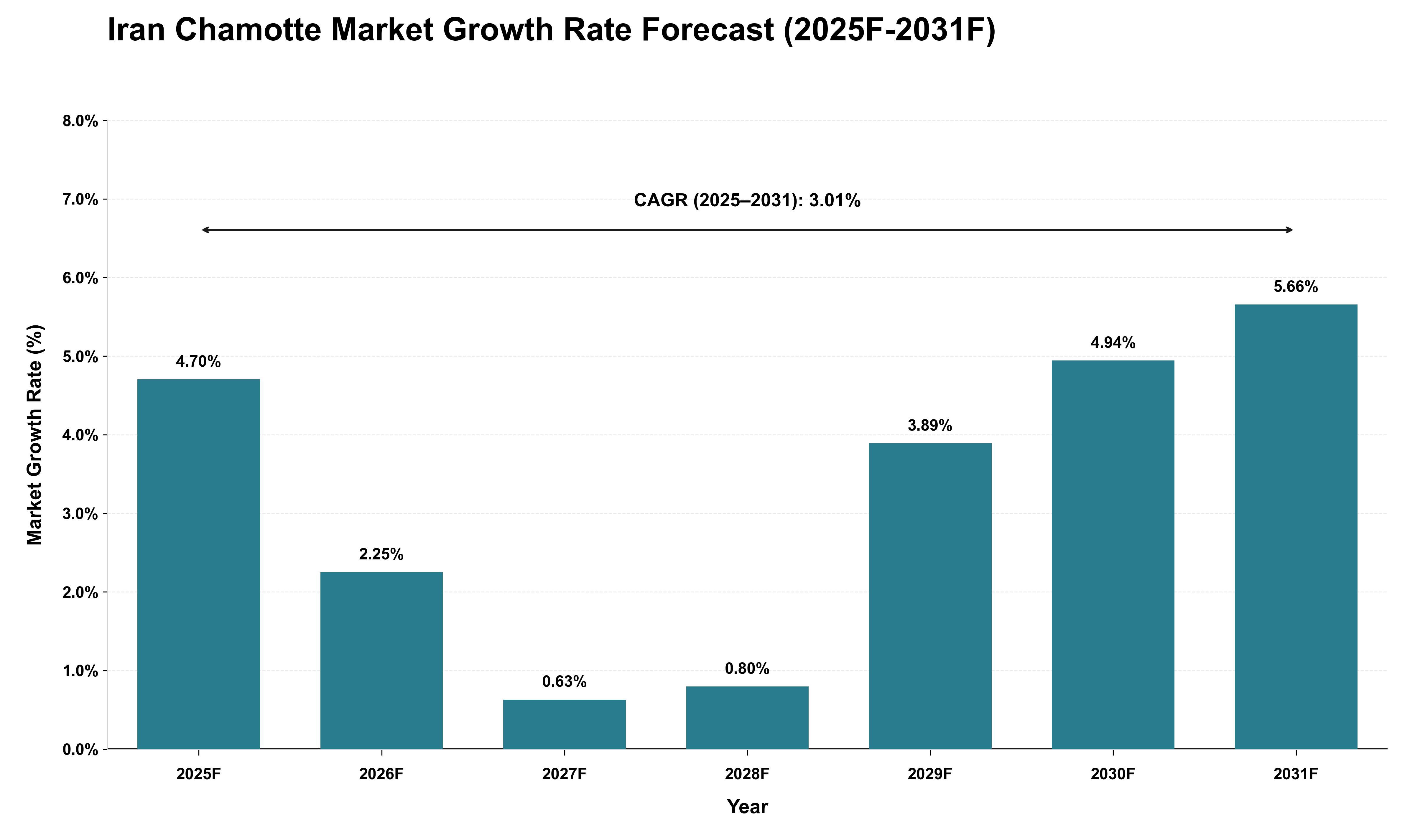 Iran Chamotte Market Growth Rate Analysis (2025 - 2031)