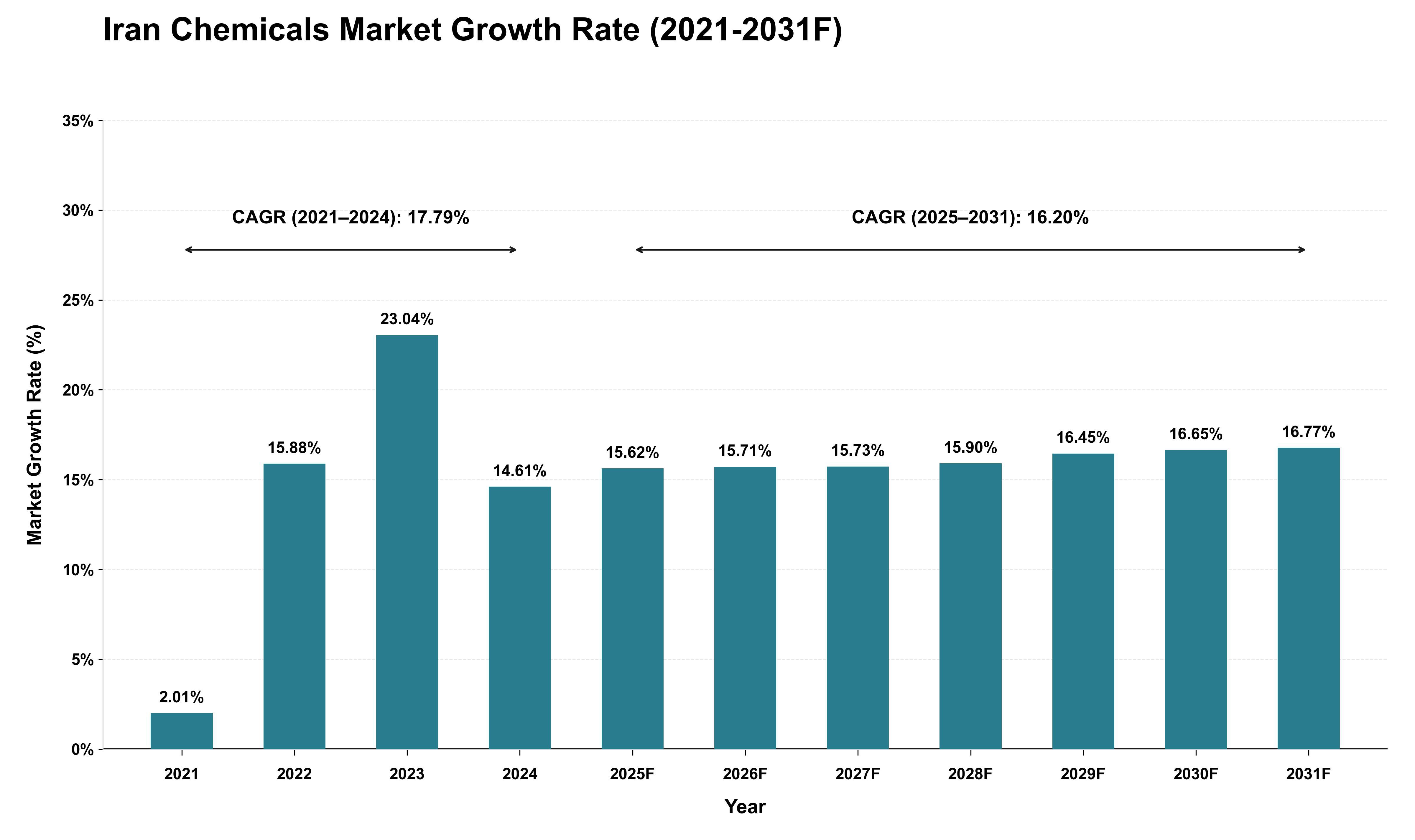 Iran Chemicals Market Growth Rate Analysis (2021 - 2031)