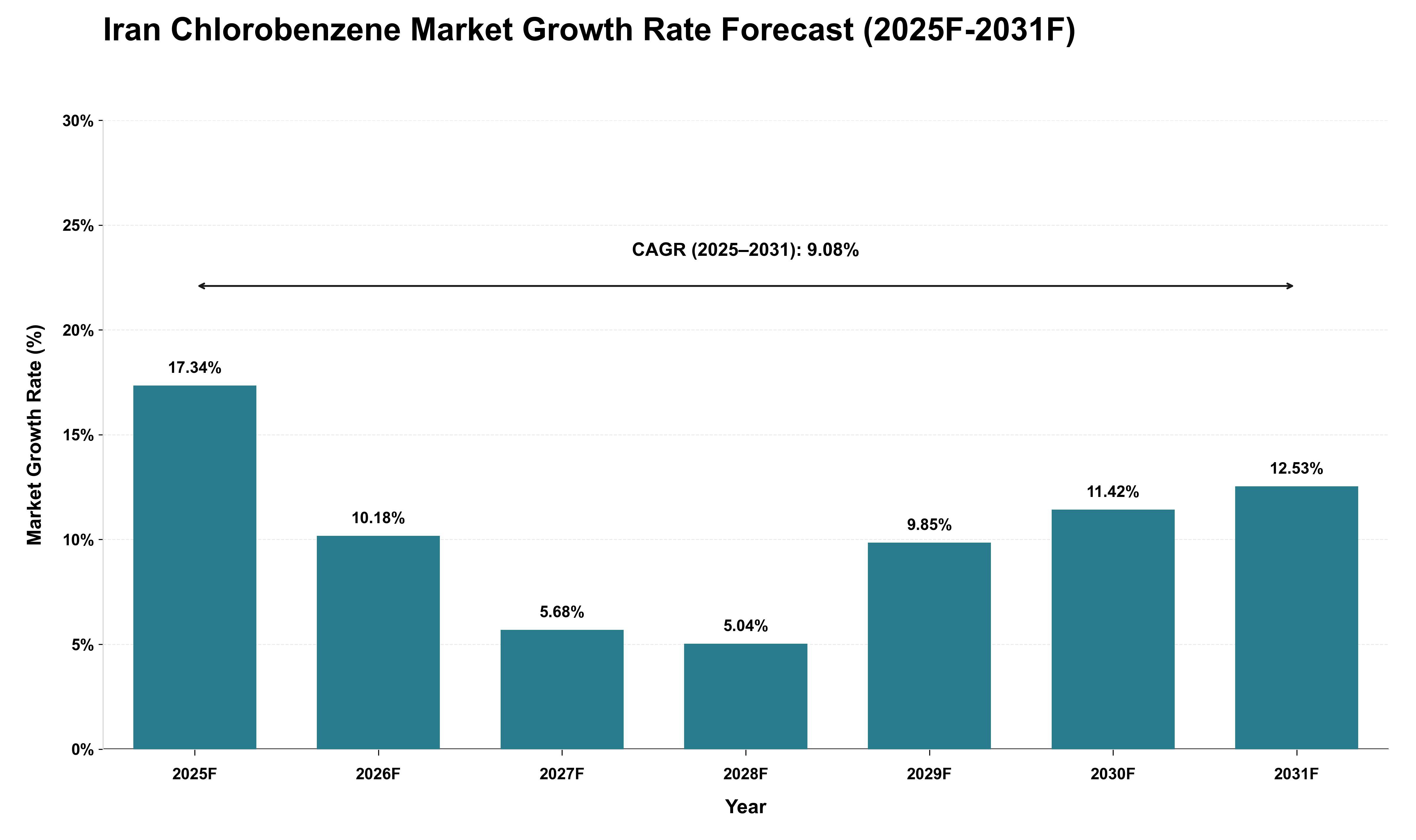 Iran Chlorobenzene Market Growth Rate Analysis (2025 - 2031)